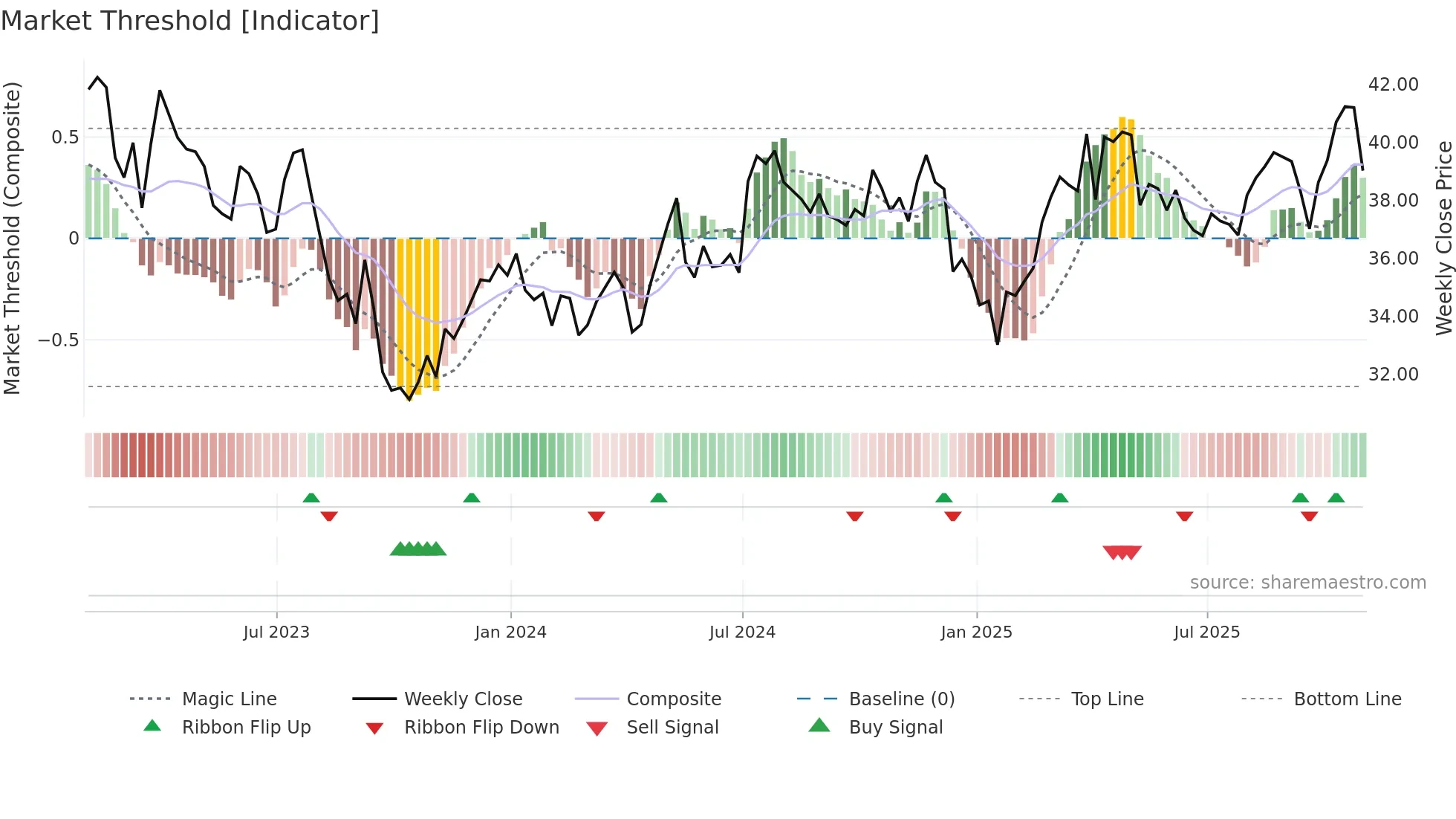 WTRG weekly Market Threshold chart