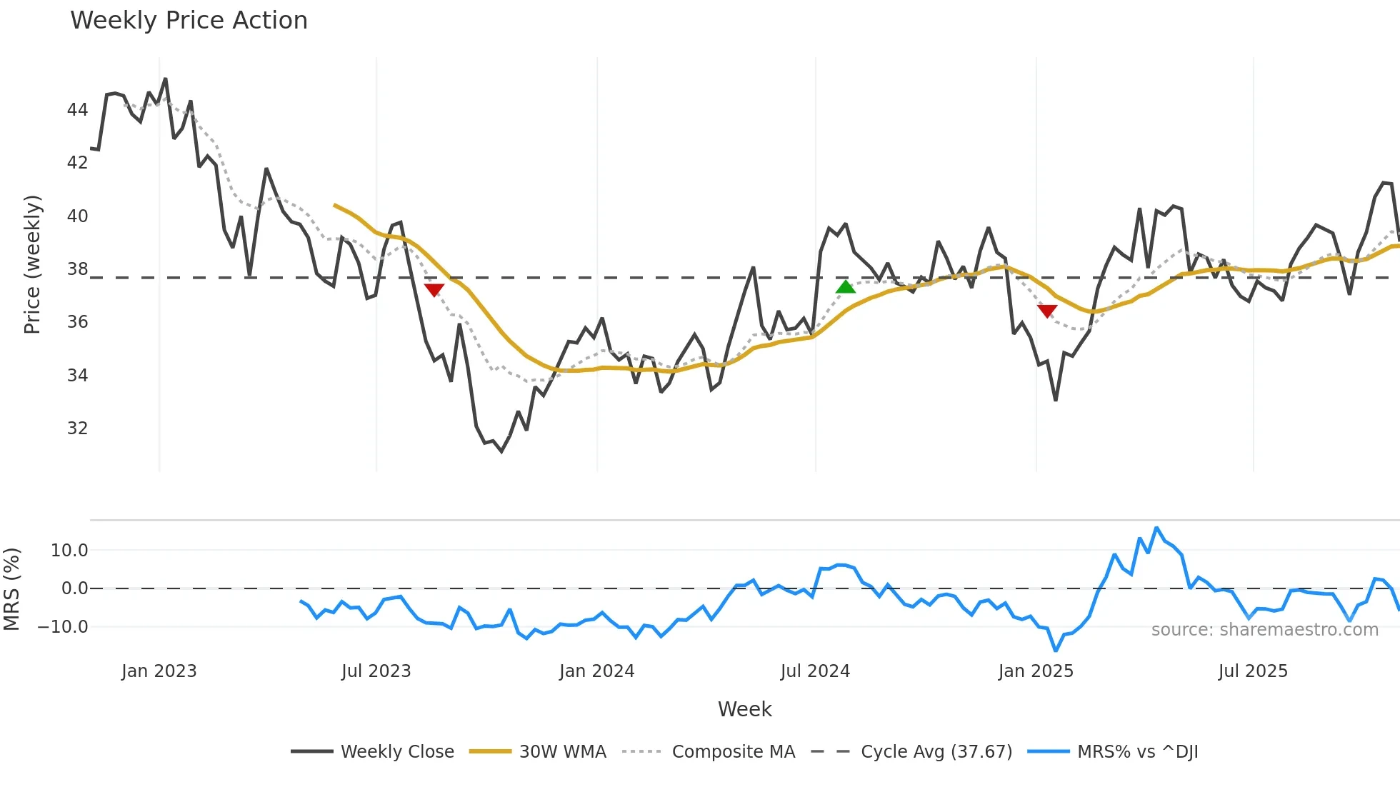 WTRG weekly Price Action chart, closing 2025-10-31