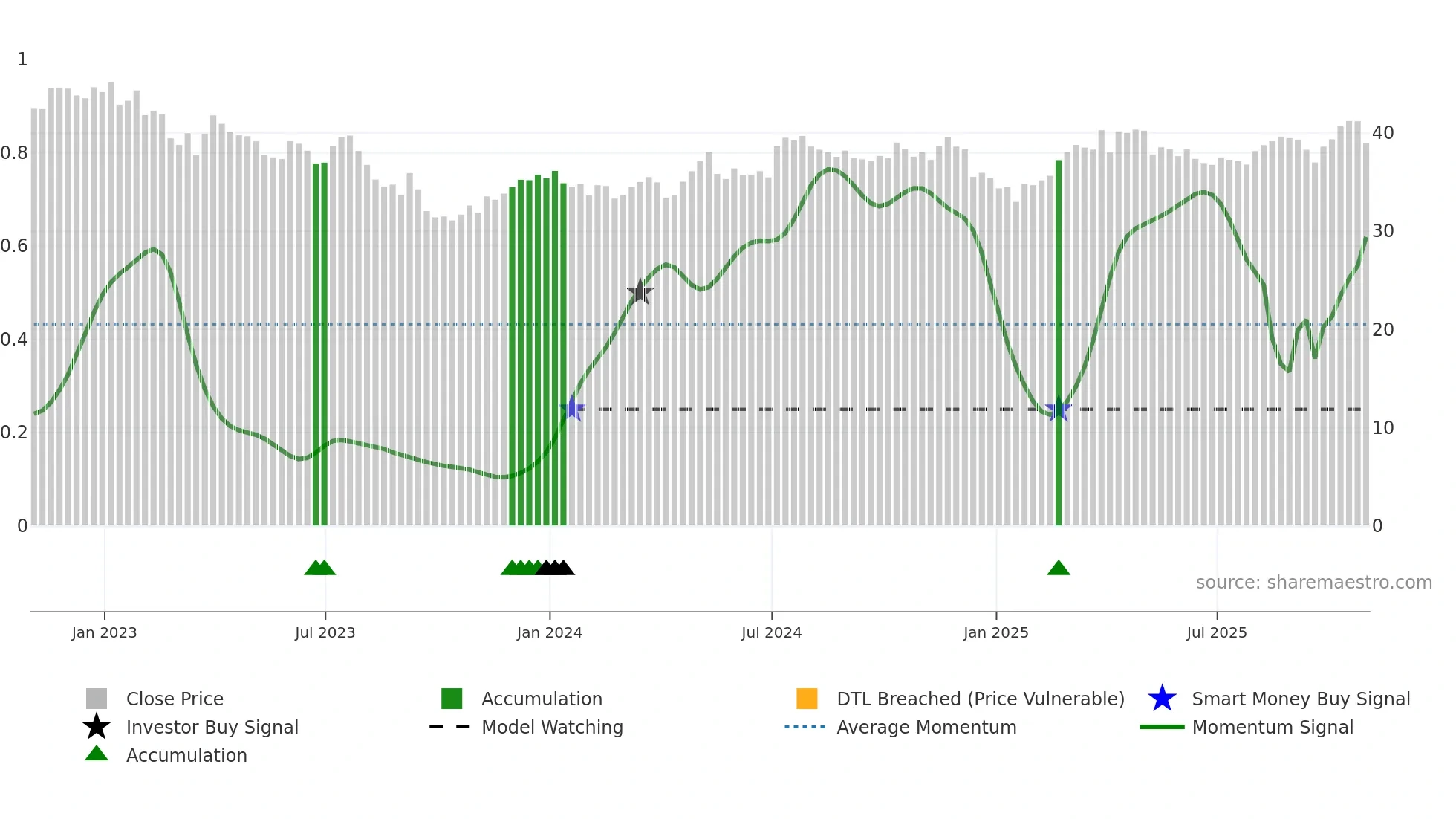 WTRG weekly Smart Money chart