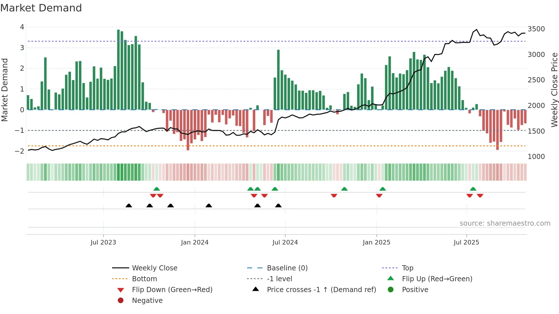 9072 weekly Market Demand chart