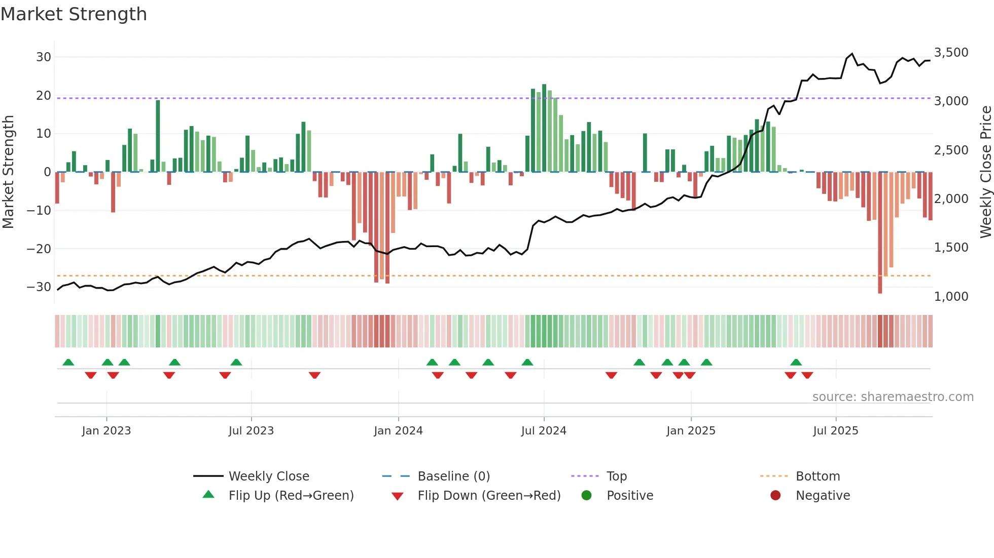9072 weekly Market Strength chart