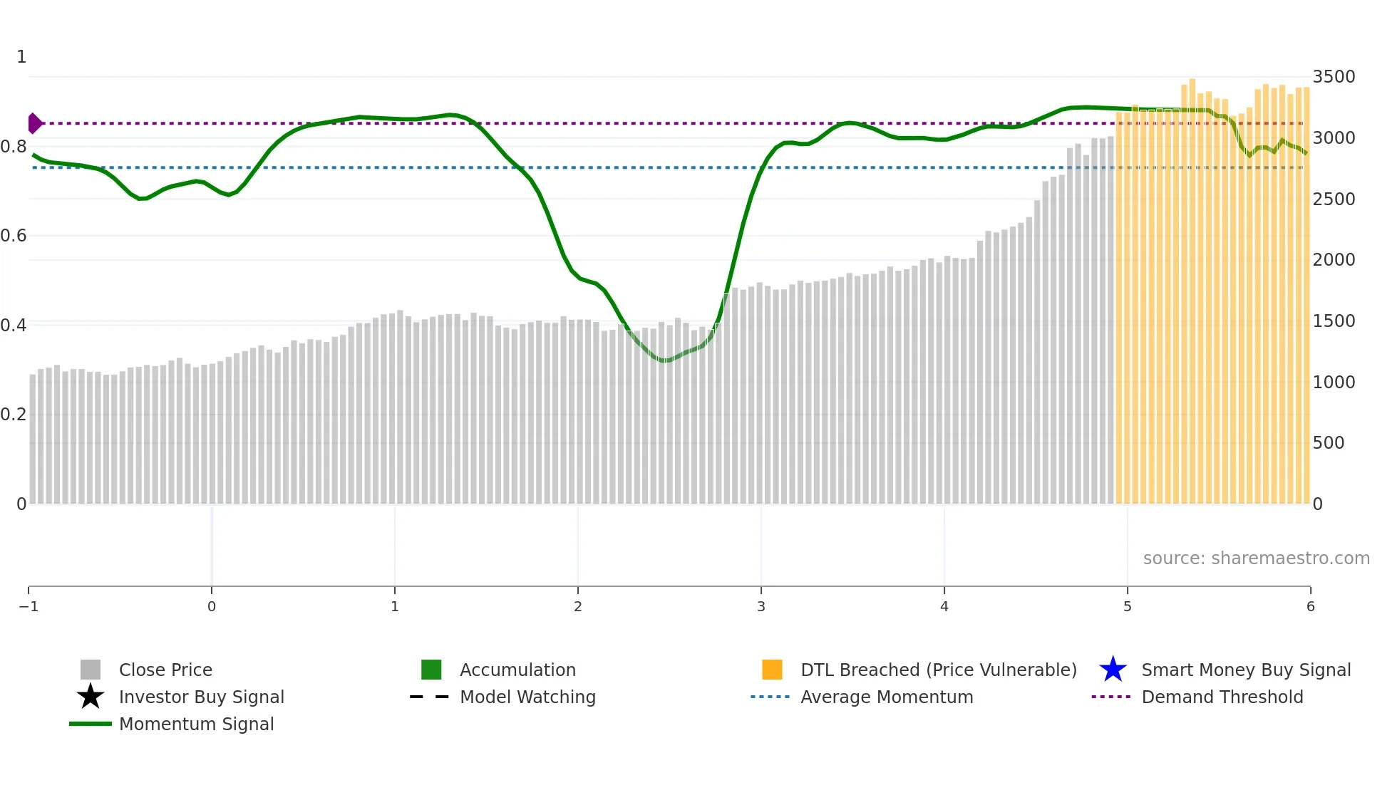 9072 weekly Smart Money chart