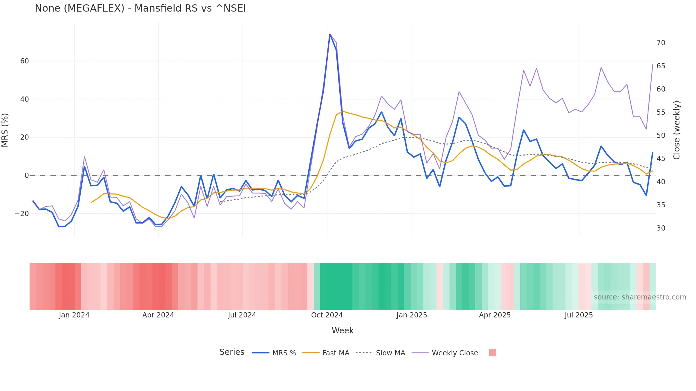 MEGAFLEX Mansfield Relative Strength vs ^NSEI MEGAFLEX Mansfield Relative Strength vs ^NSEI — weekly