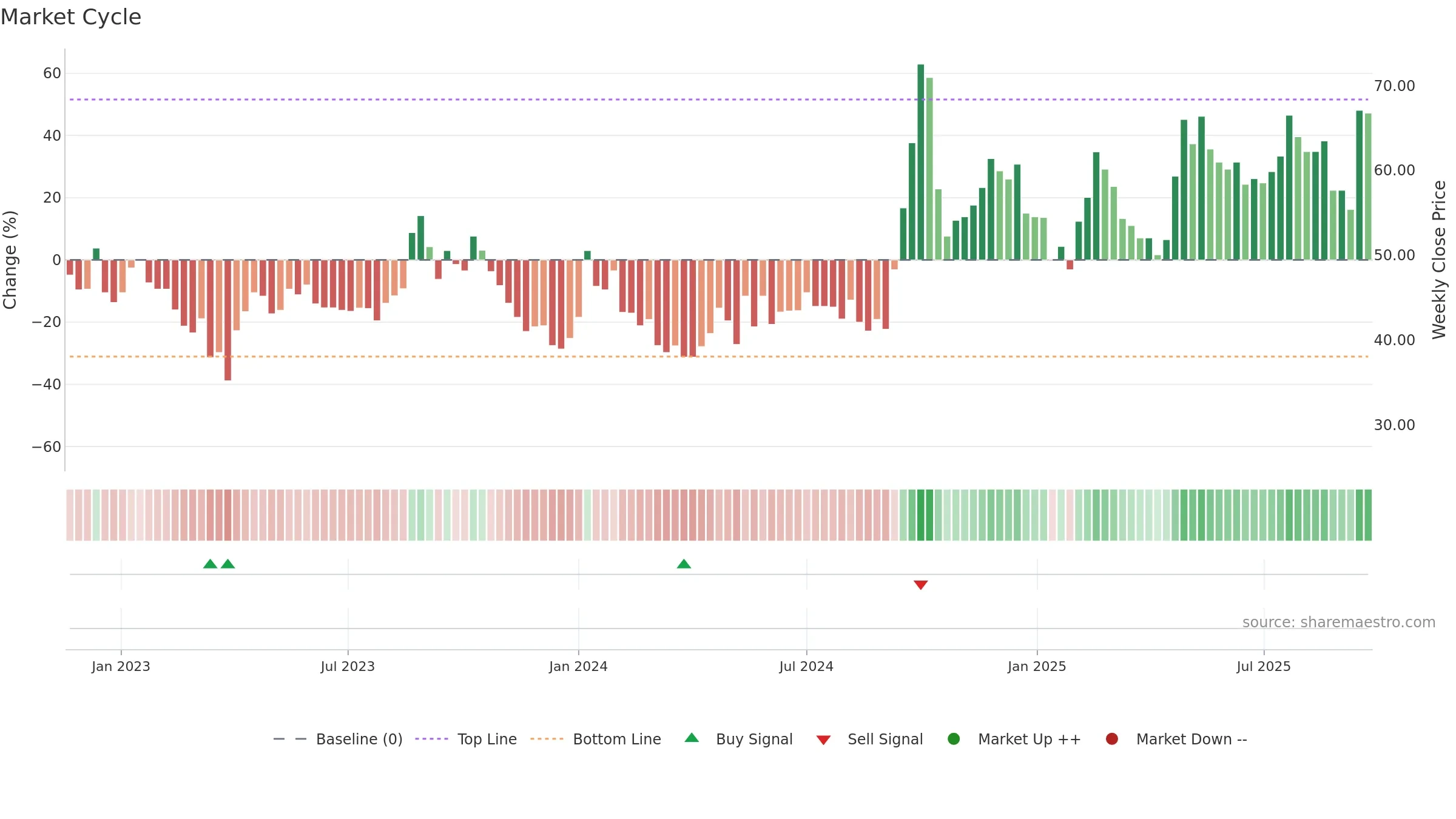 MEGAFLEX weekly Market Cycle chart, closing 2025-09-22.