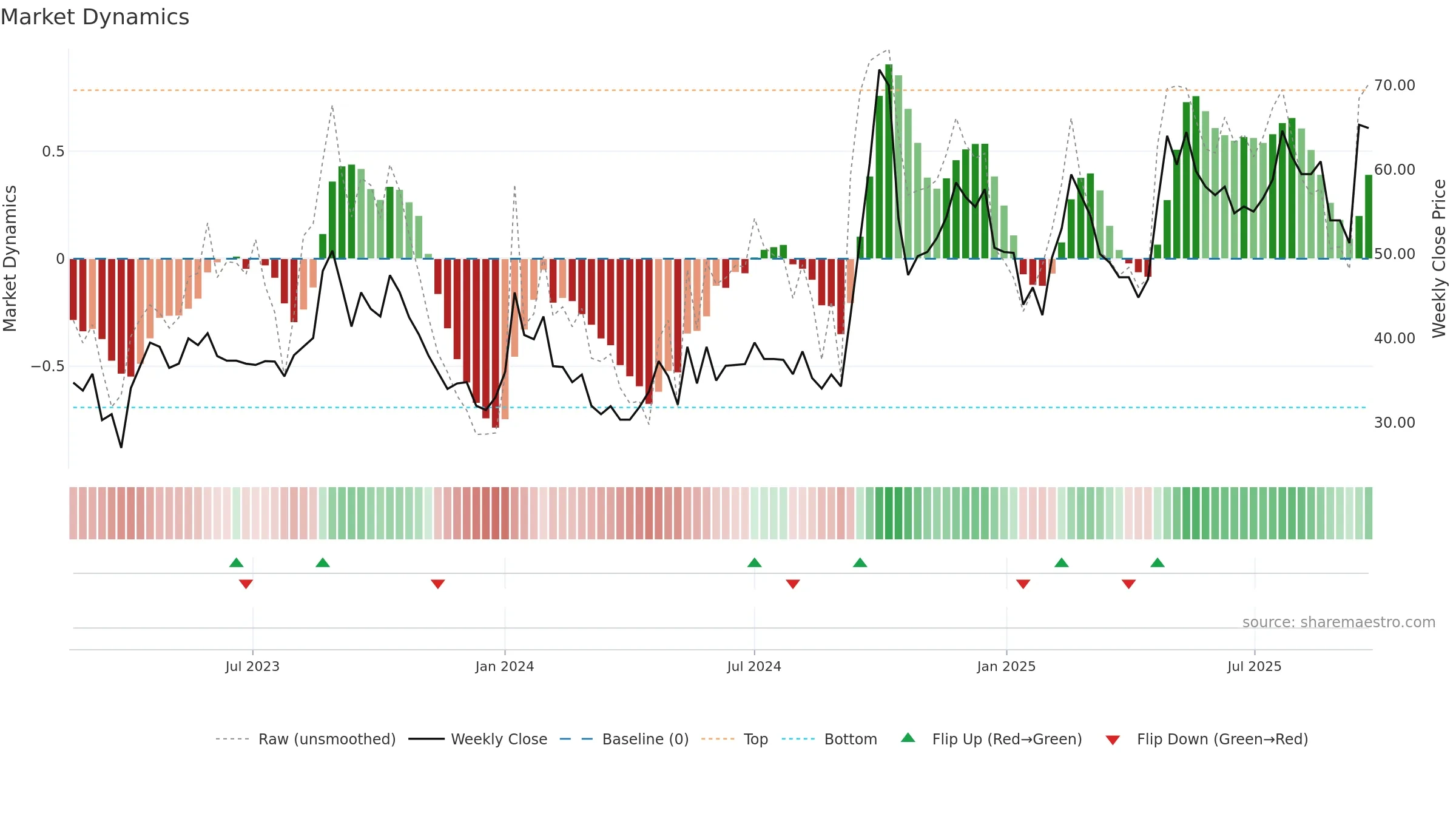 MEGAFLEX weekly Market Dynamics chart, closing 2025-09-22.
