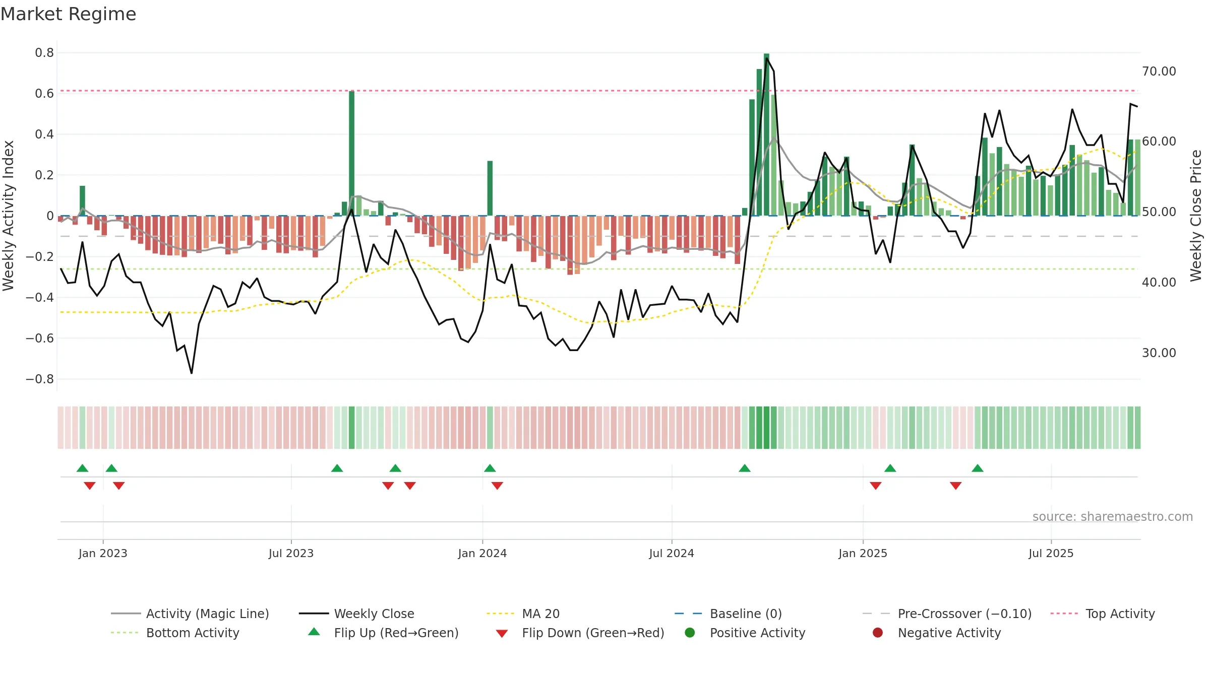 MEGAFLEX weekly Market Snapshot chart, closing 2025-09-22.