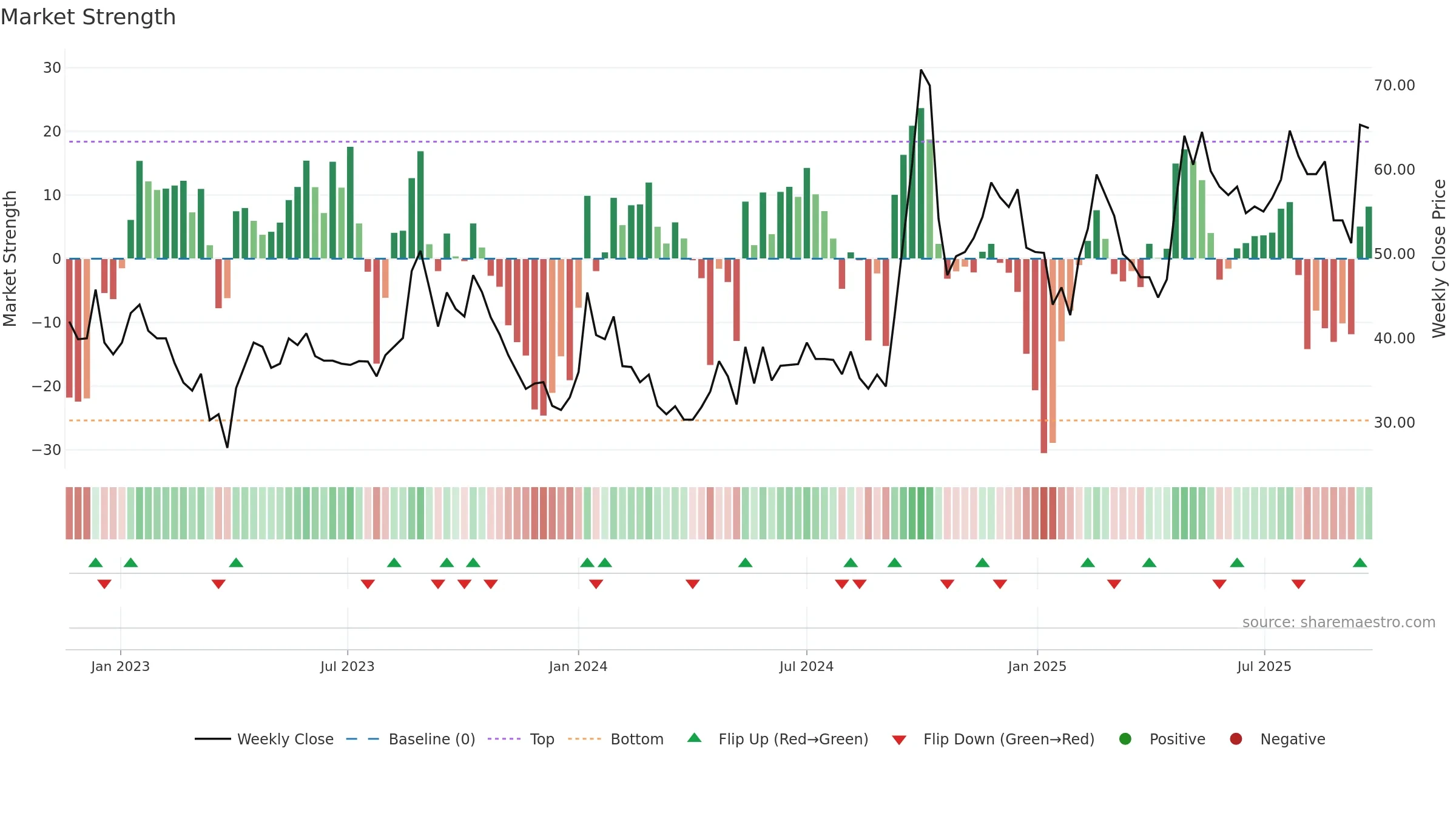 MEGAFLEX weekly Market Strength chart, closing 2025-09-22.