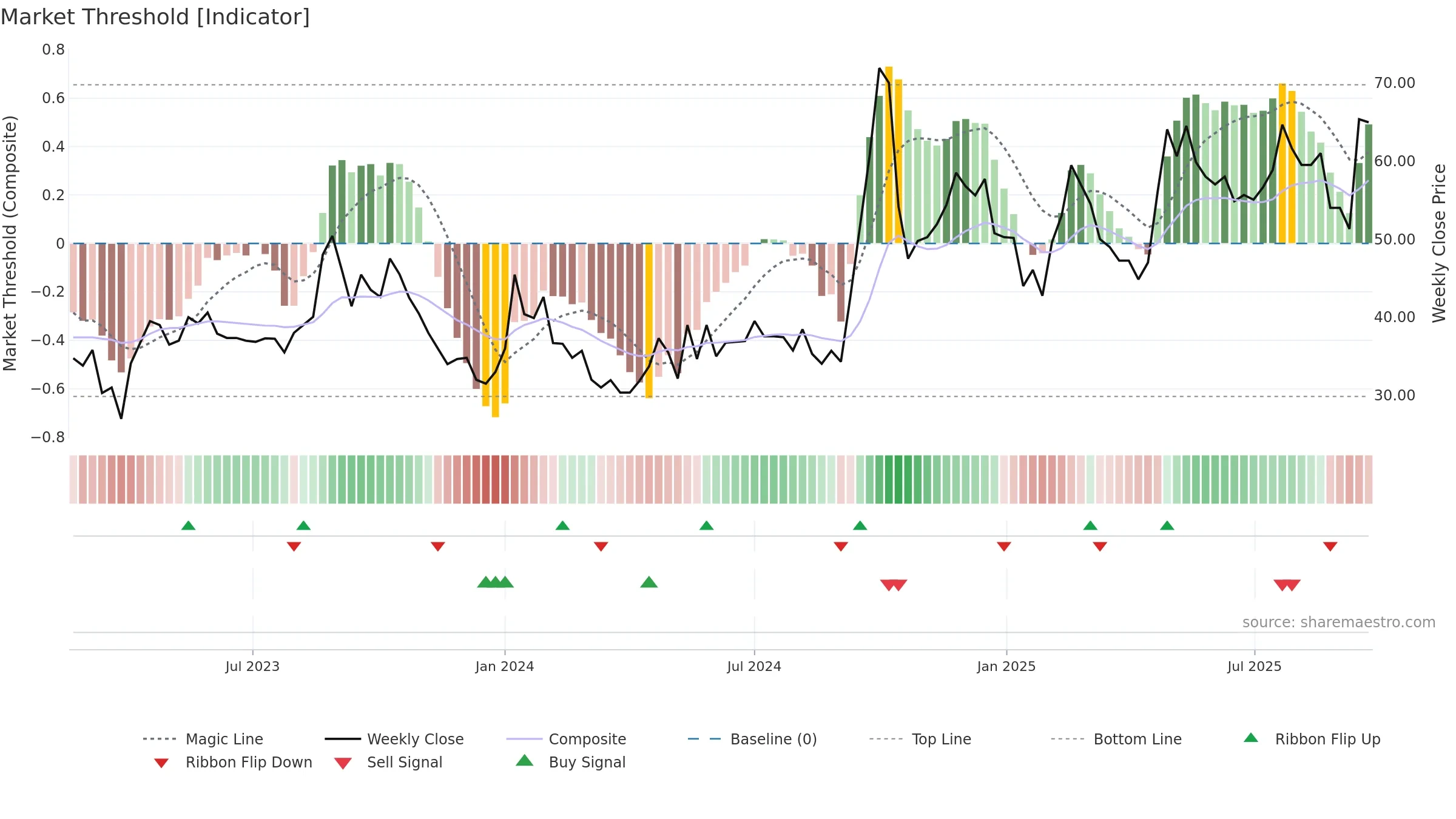 MEGAFLEX weekly Market Threshold chart, closing 2025-09-22.