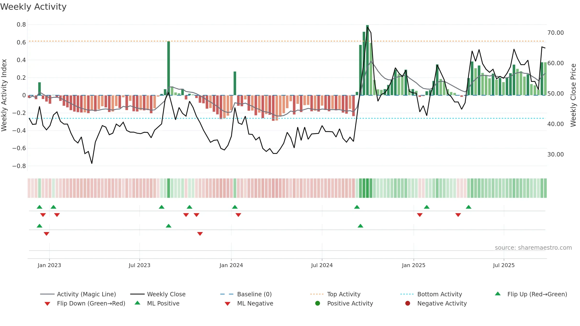 MEGAFLEX weekly Activity chart, closing 2025-09-22.