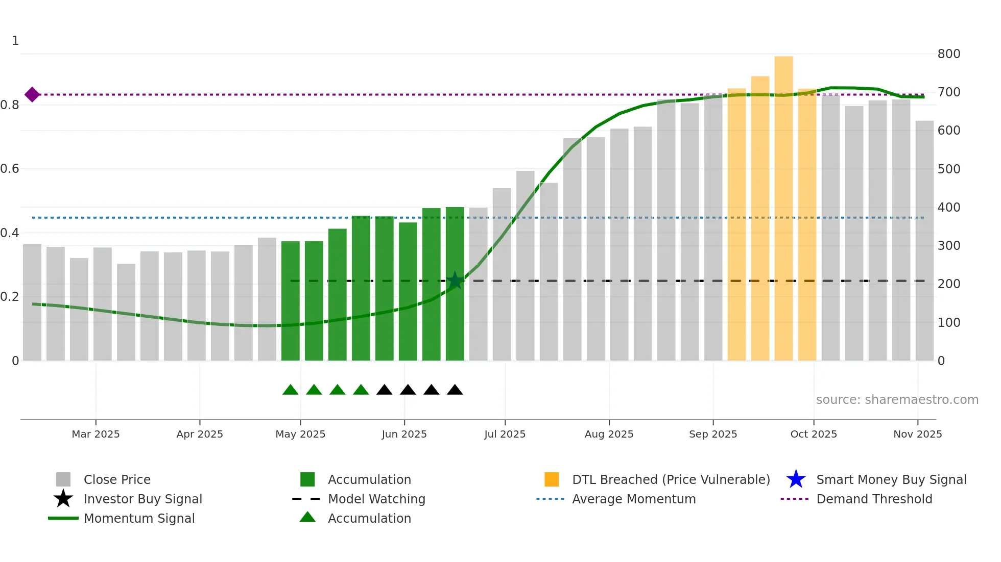 ROSSTECH weekly Smart Money chart