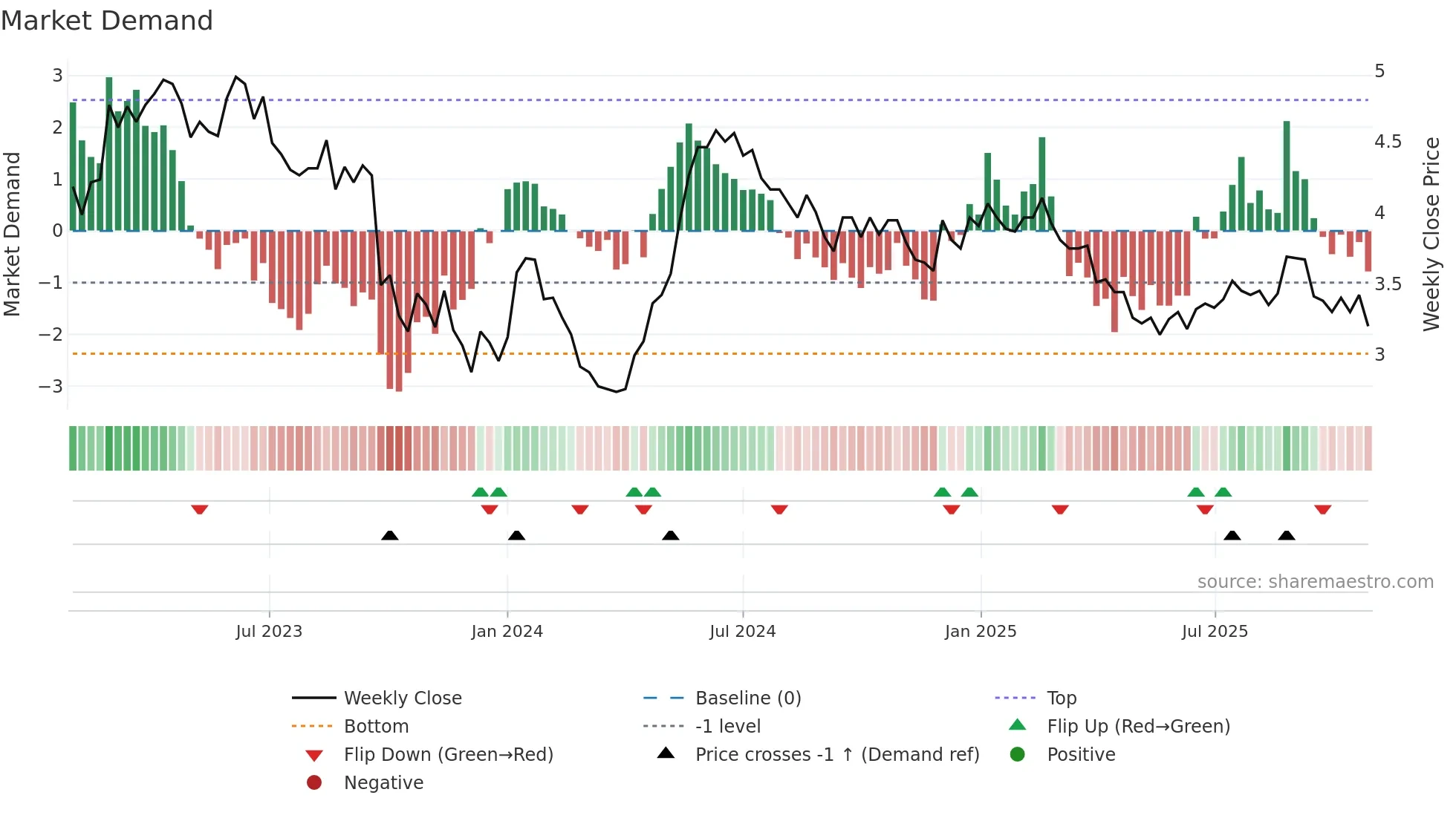 DWF weekly Market Demand chart