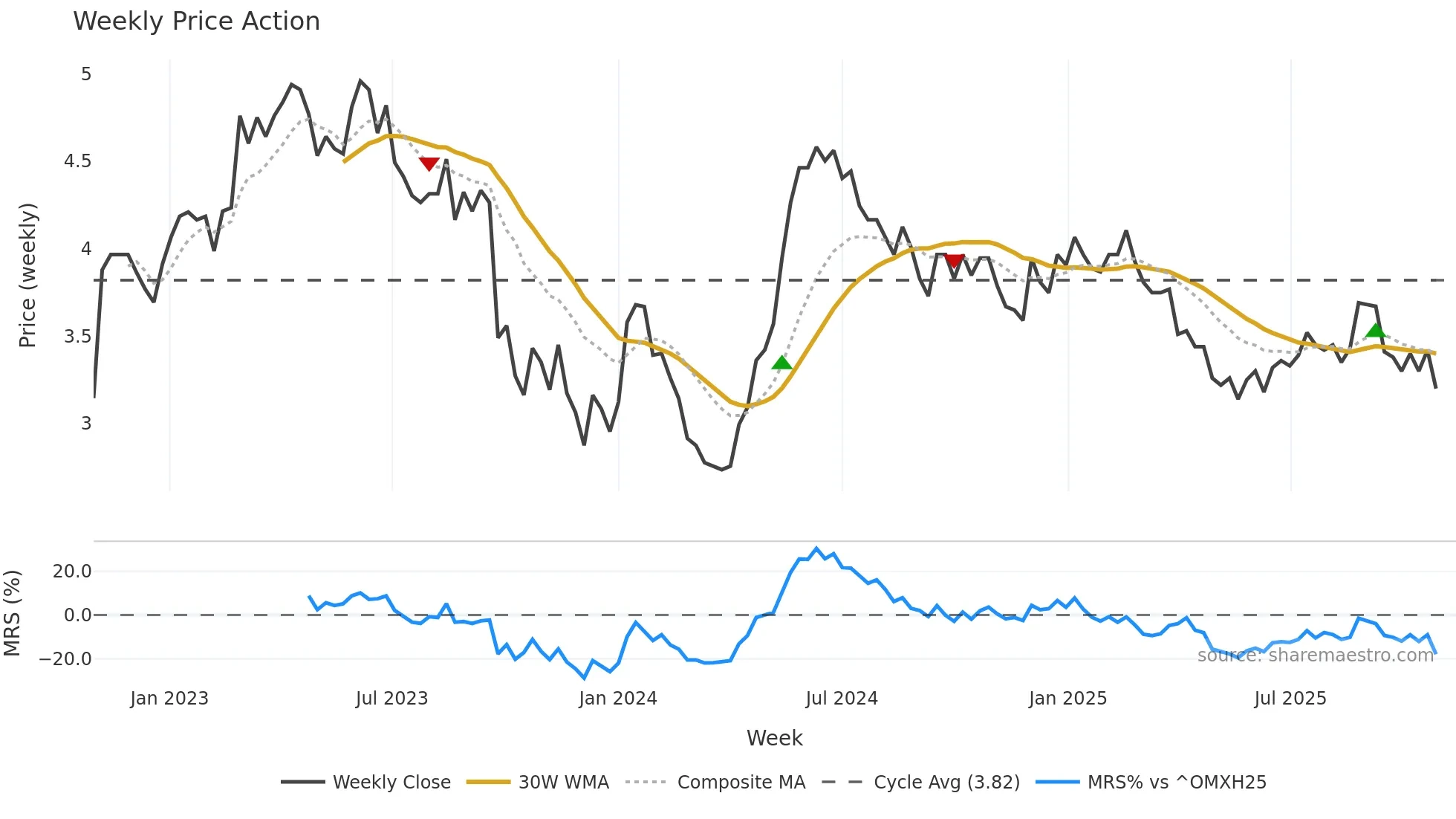 DWF weekly Price Action chart, closing 2025-10-27