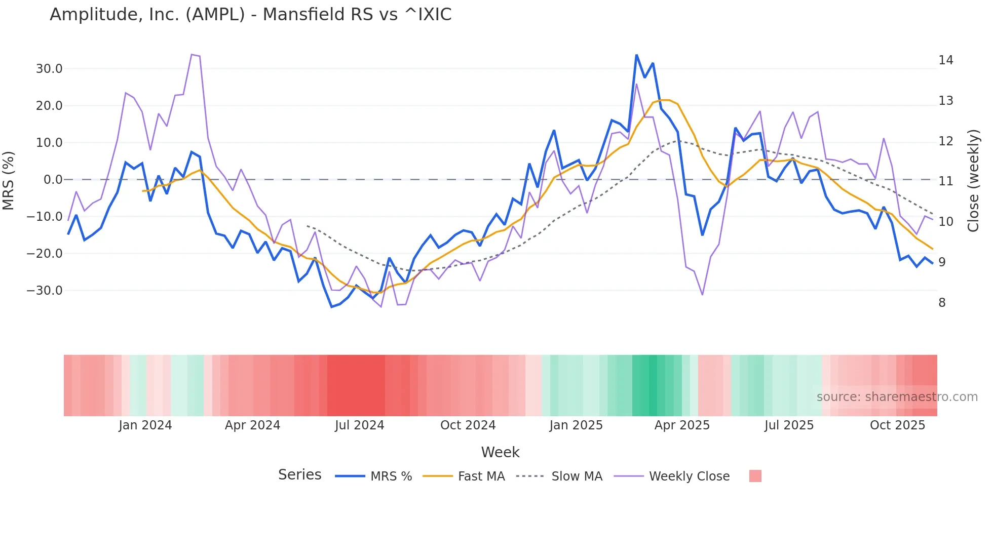 AMPL Mansfield Relative Strength chart