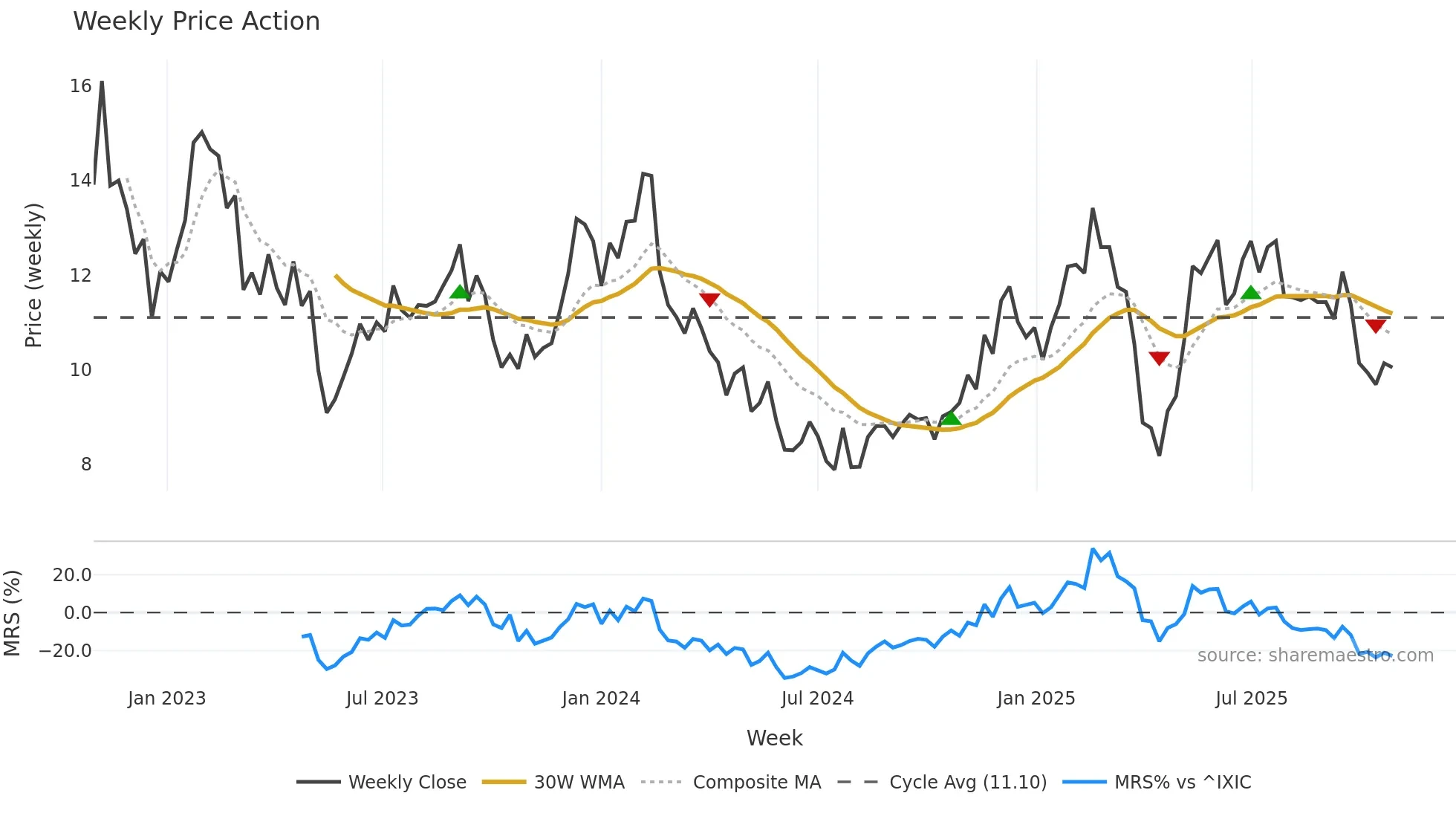 AMPL weekly Price Action chart, closing 2025-10-27