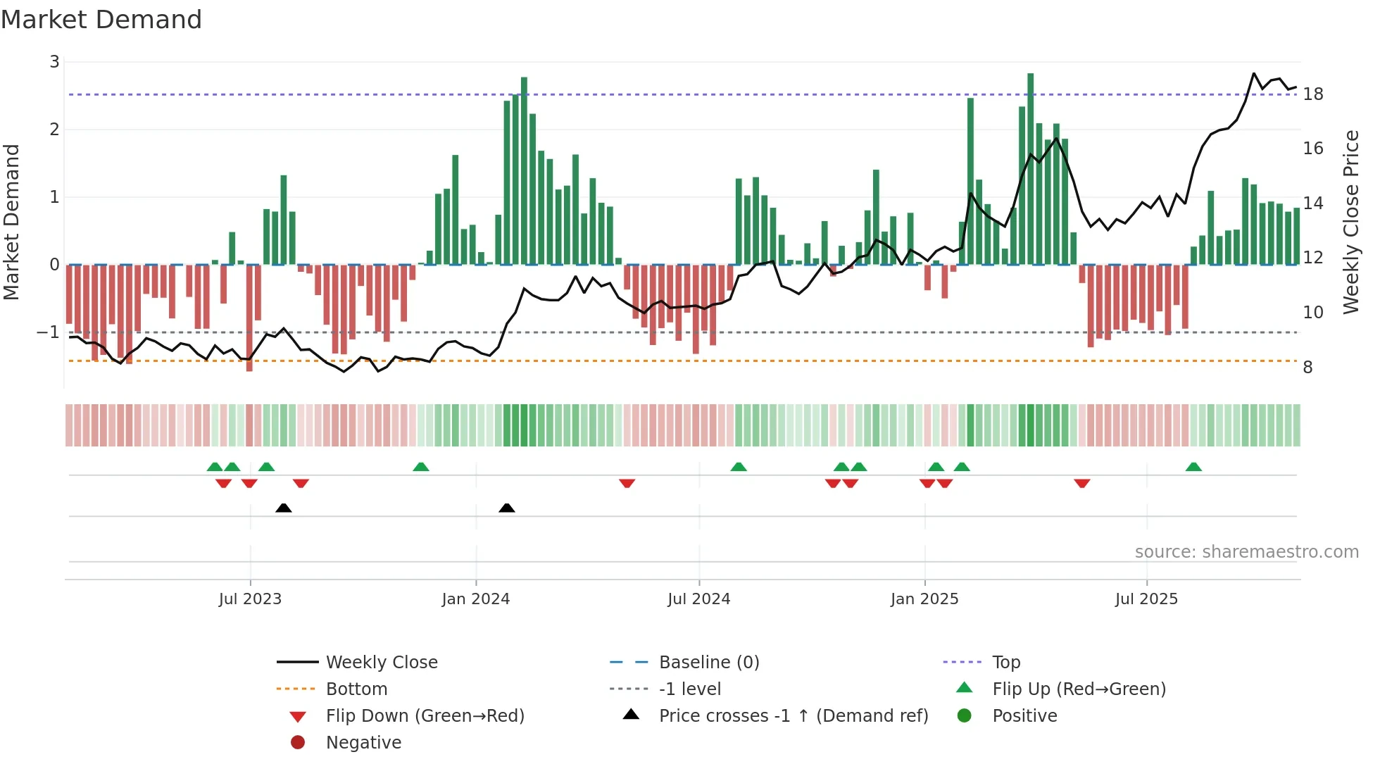 EZPW weekly Market Demand chart