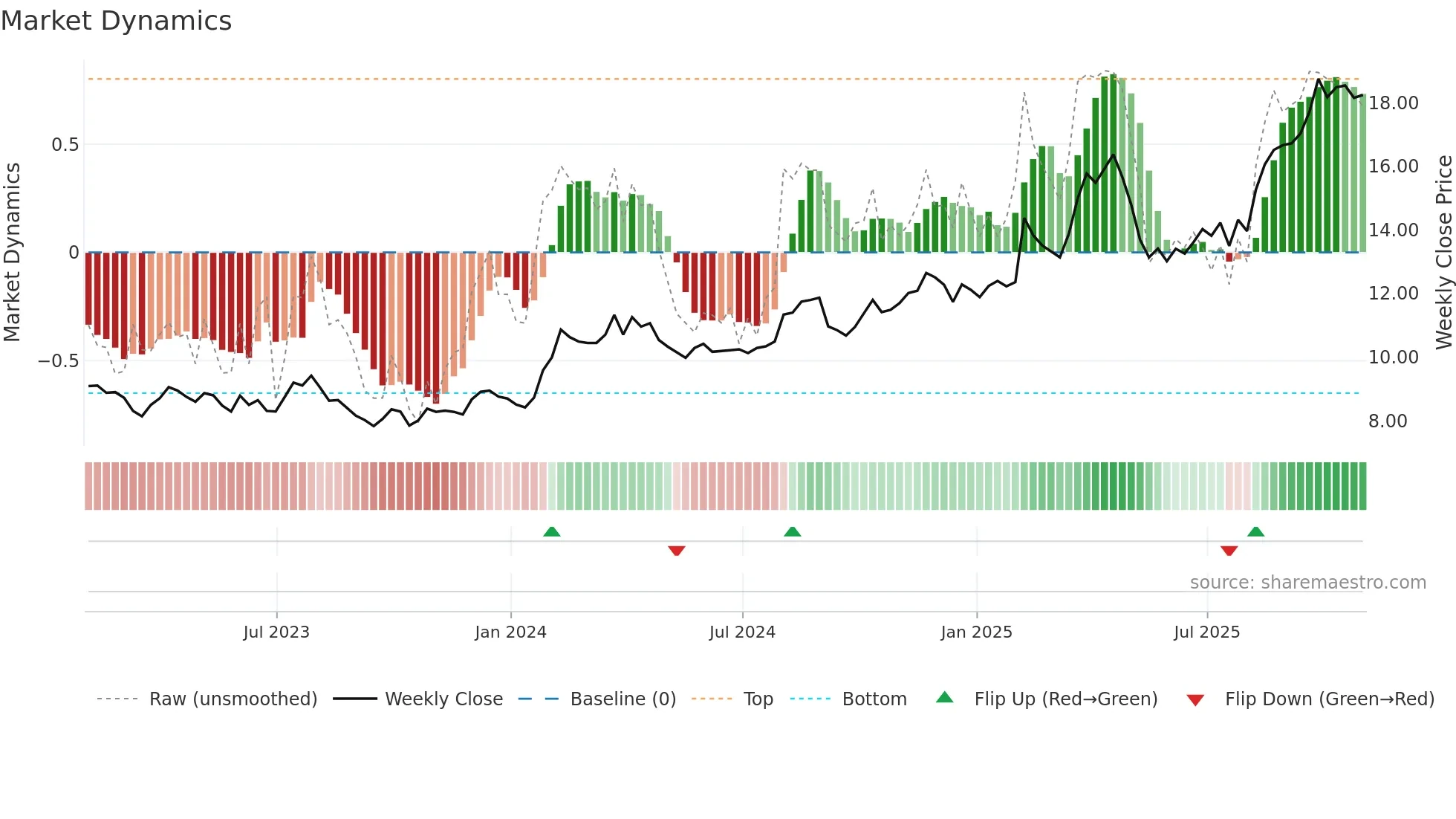 EZPW weekly Market Dynamics chart