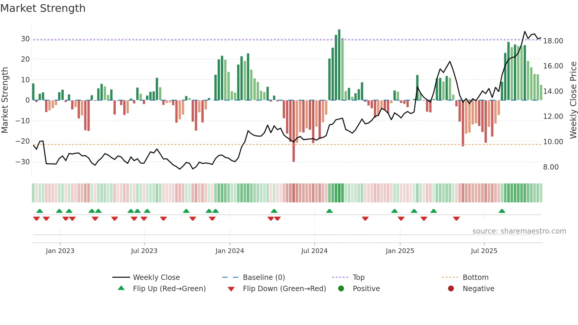 EZPW weekly Market Strength chart