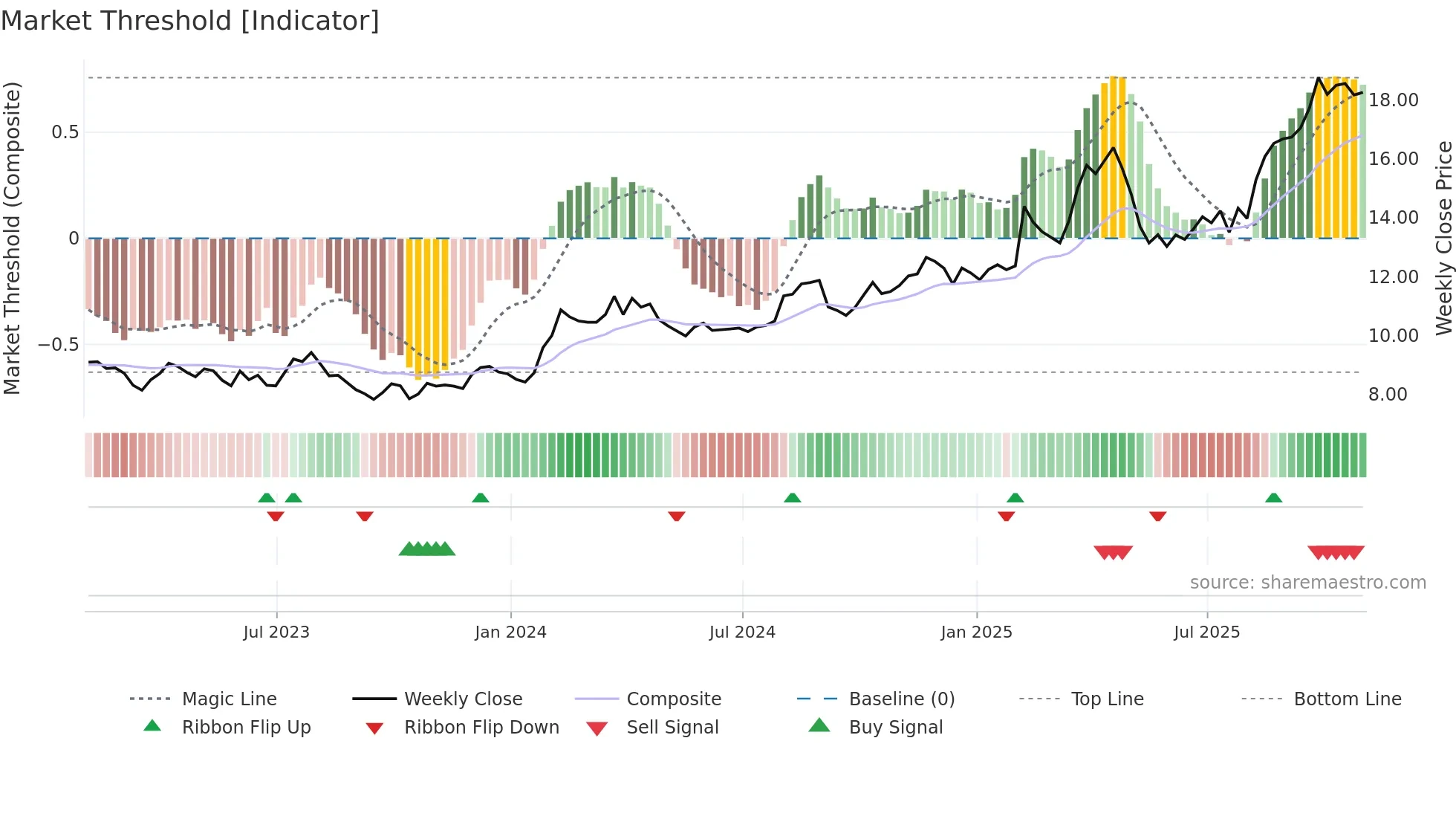 EZPW weekly Market Threshold chart