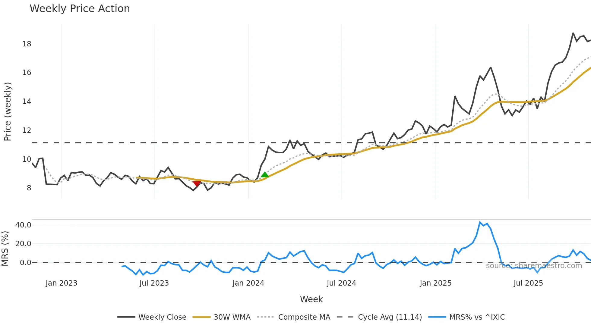 EZPW weekly Price Action chart, closing 2025-10-31