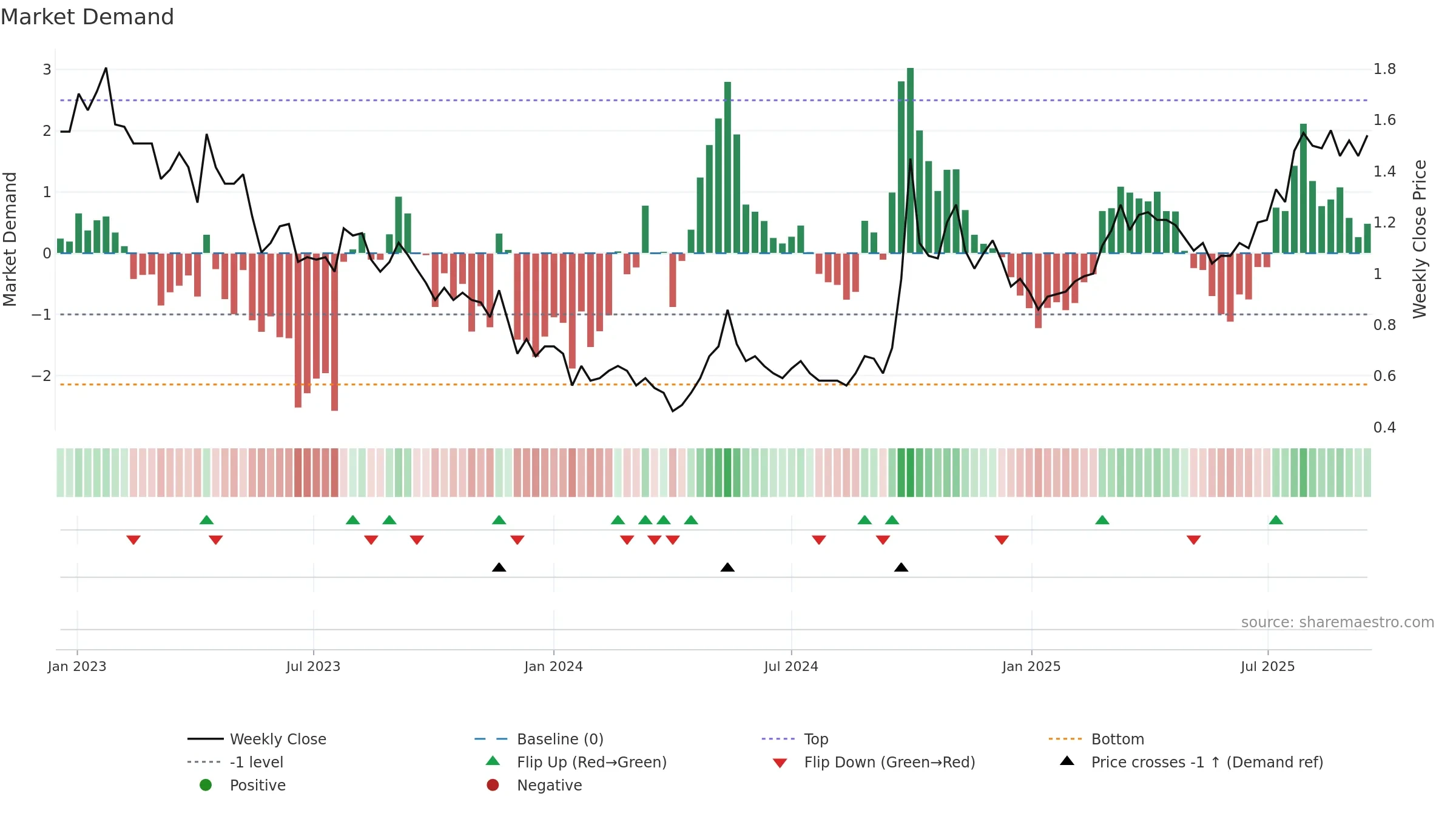 0817 weekly Market Demand chart, closing 2025-09-15.