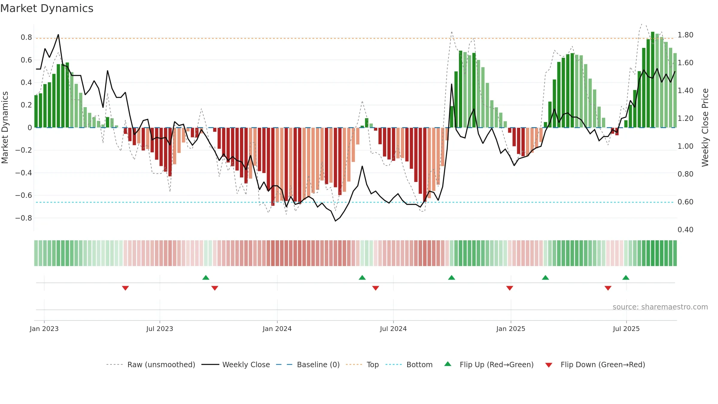 0817 weekly Market Dynamics chart, closing 2025-09-15.