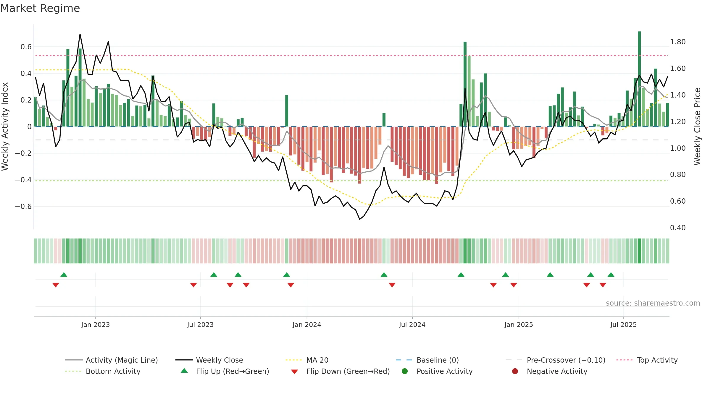 0817 weekly Market Snapshot chart, closing 2025-09-15.
