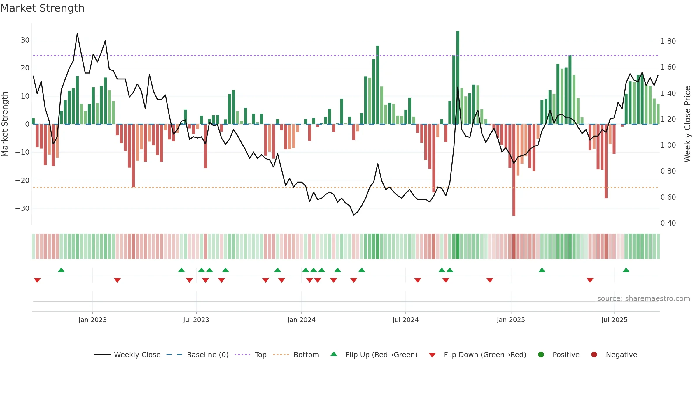 0817 weekly Market Strength chart, closing 2025-09-15.
