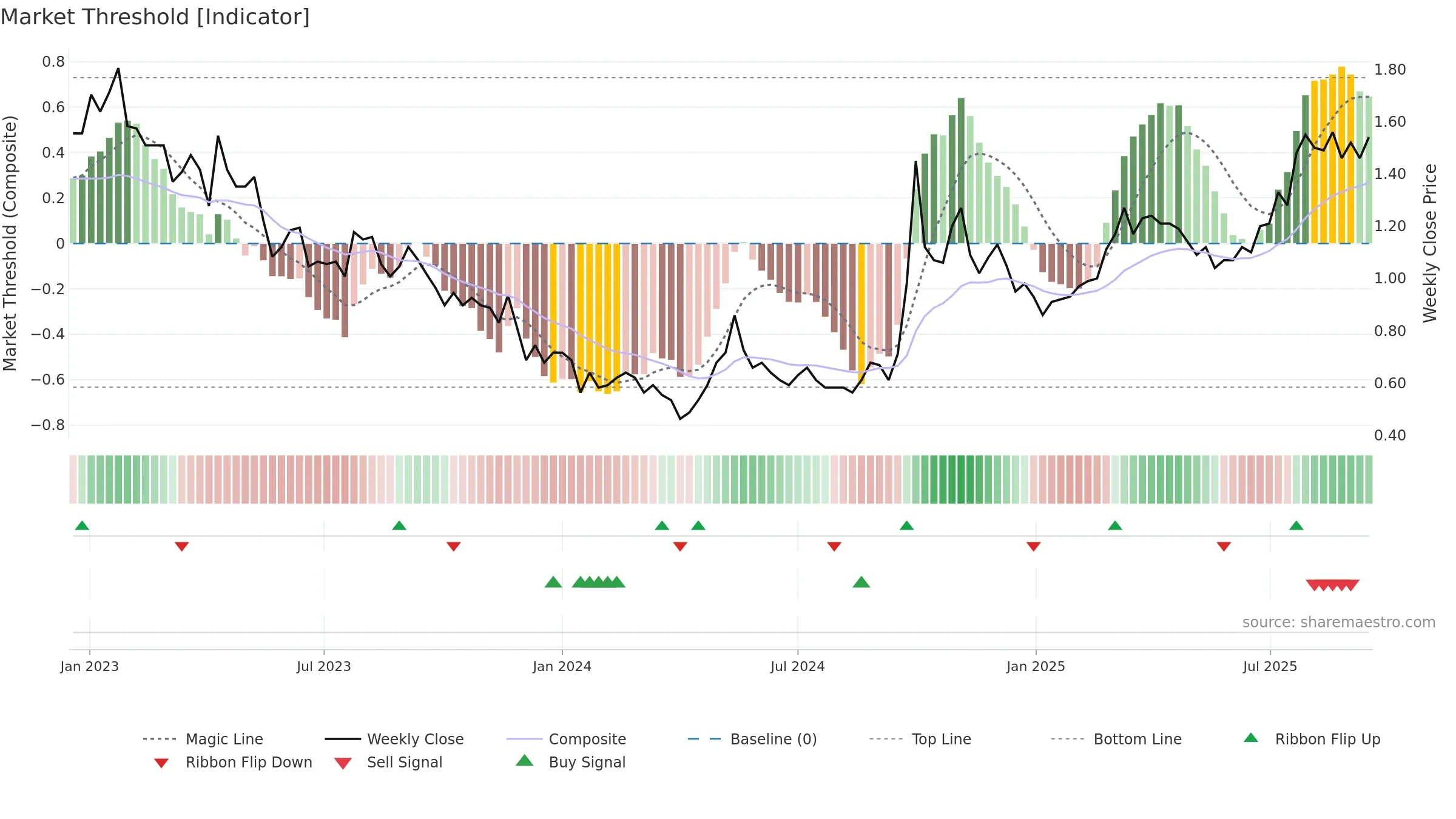 0817 weekly Market Threshold chart, closing 2025-09-15.