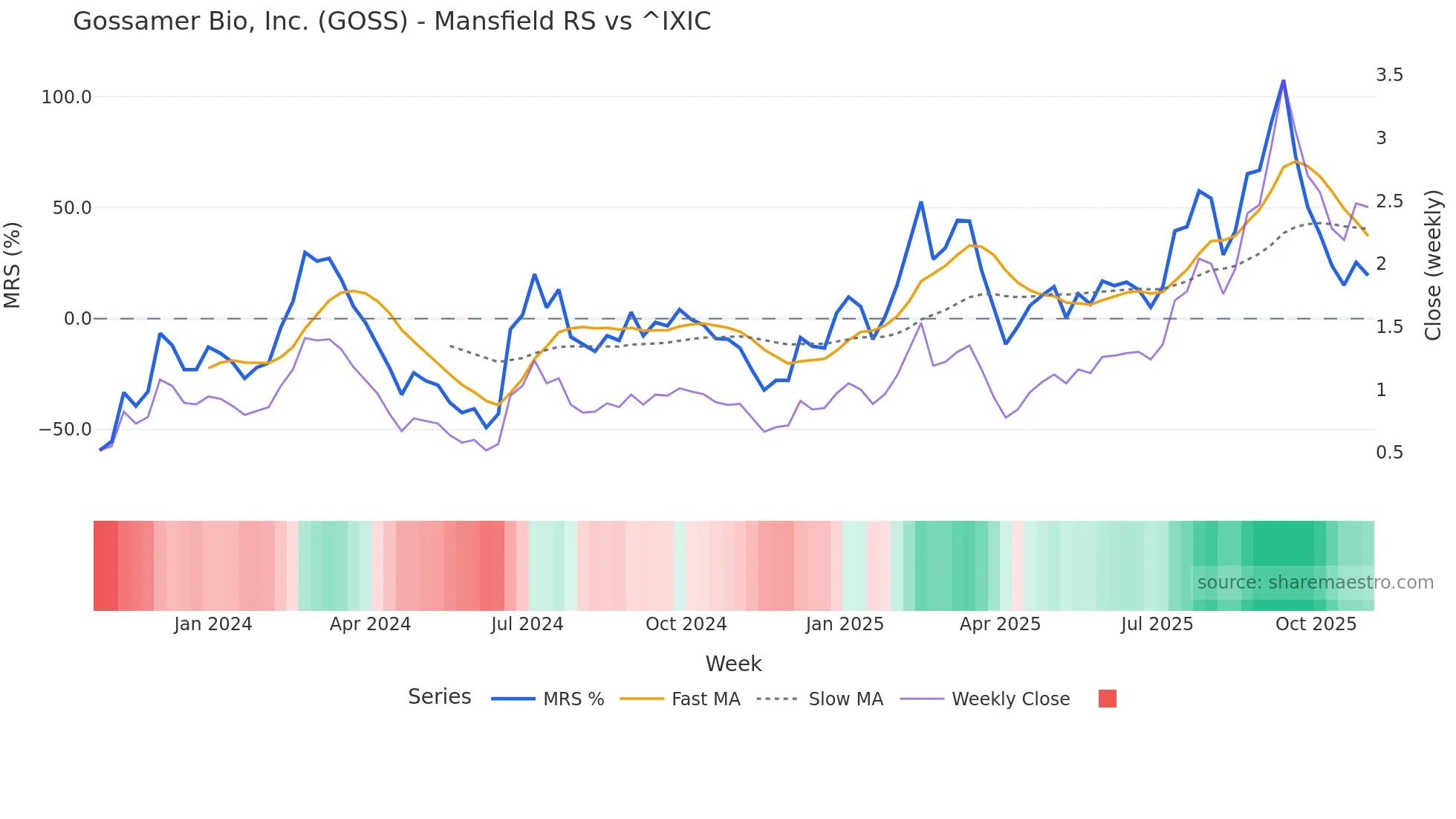 GOSS Mansfield Relative Strength chart
