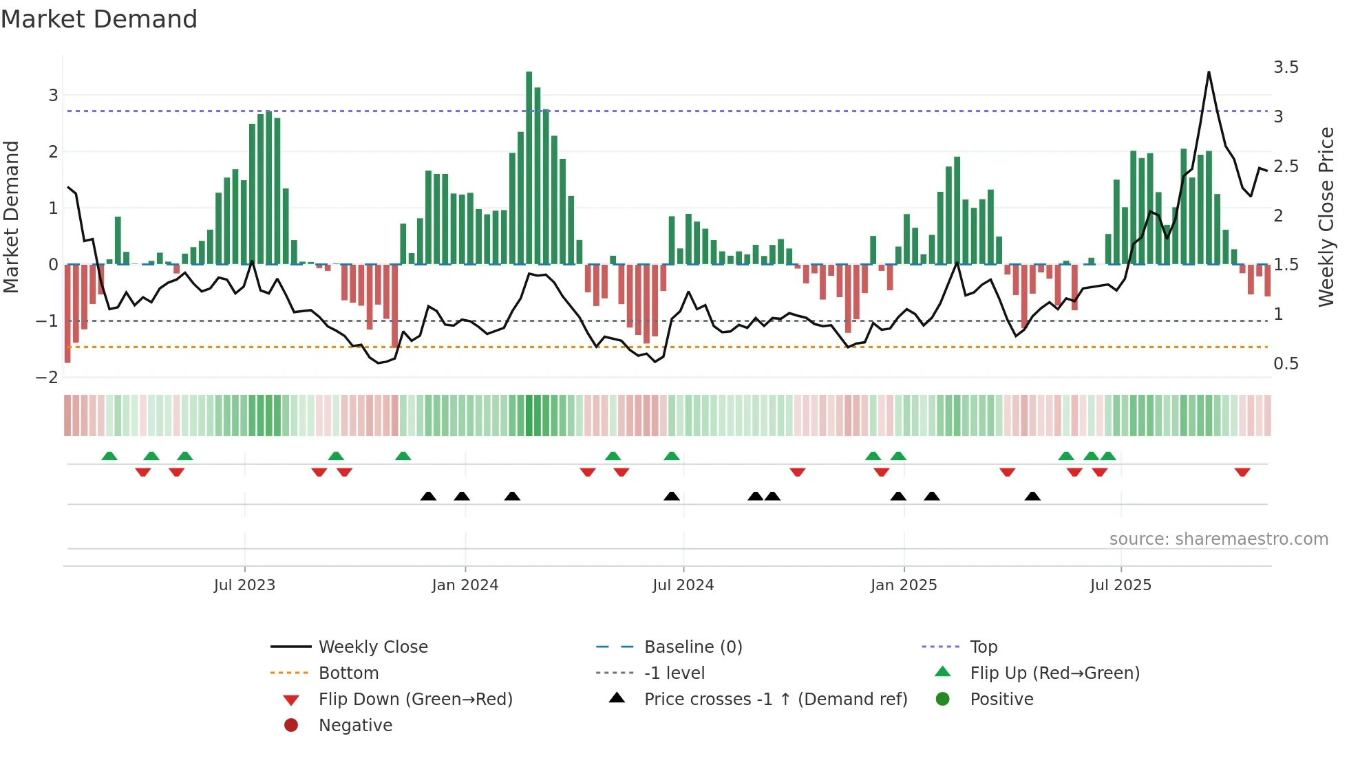 GOSS weekly Market Demand chart