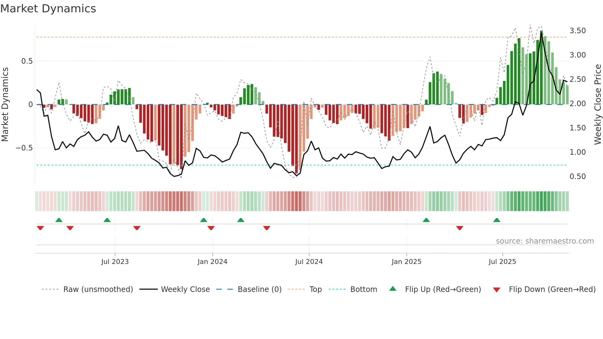GOSS weekly Market Dynamics chart