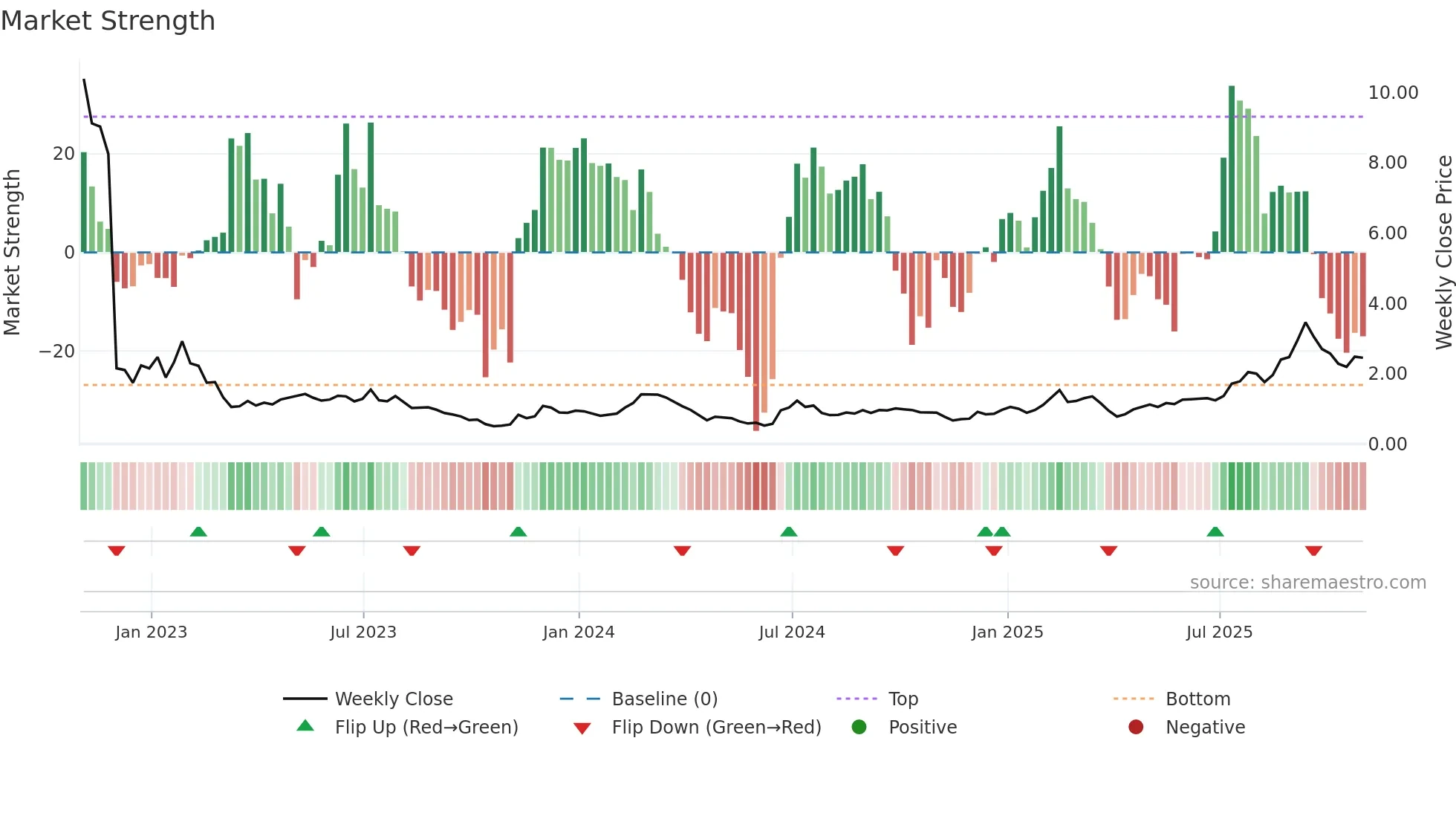 GOSS weekly Market Strength chart