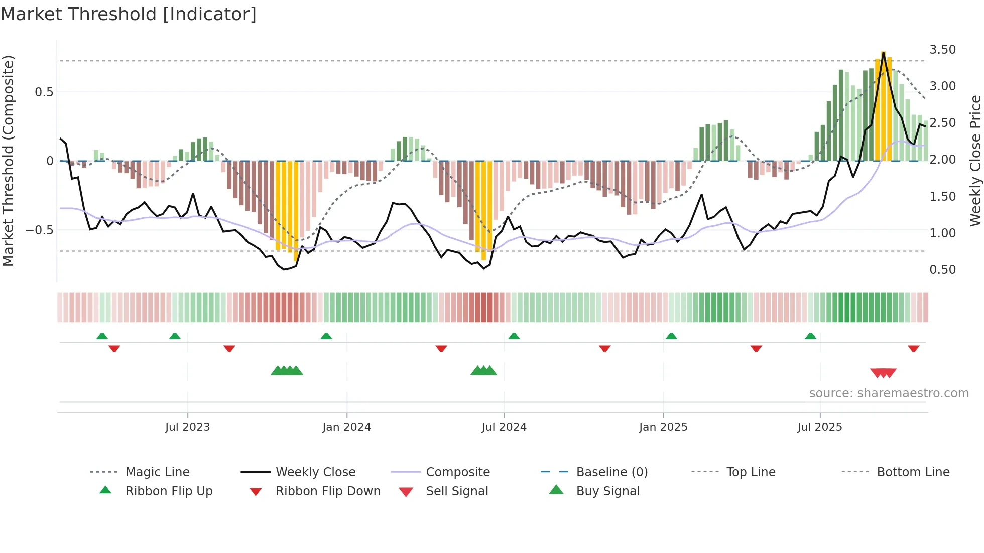 GOSS weekly Market Threshold chart