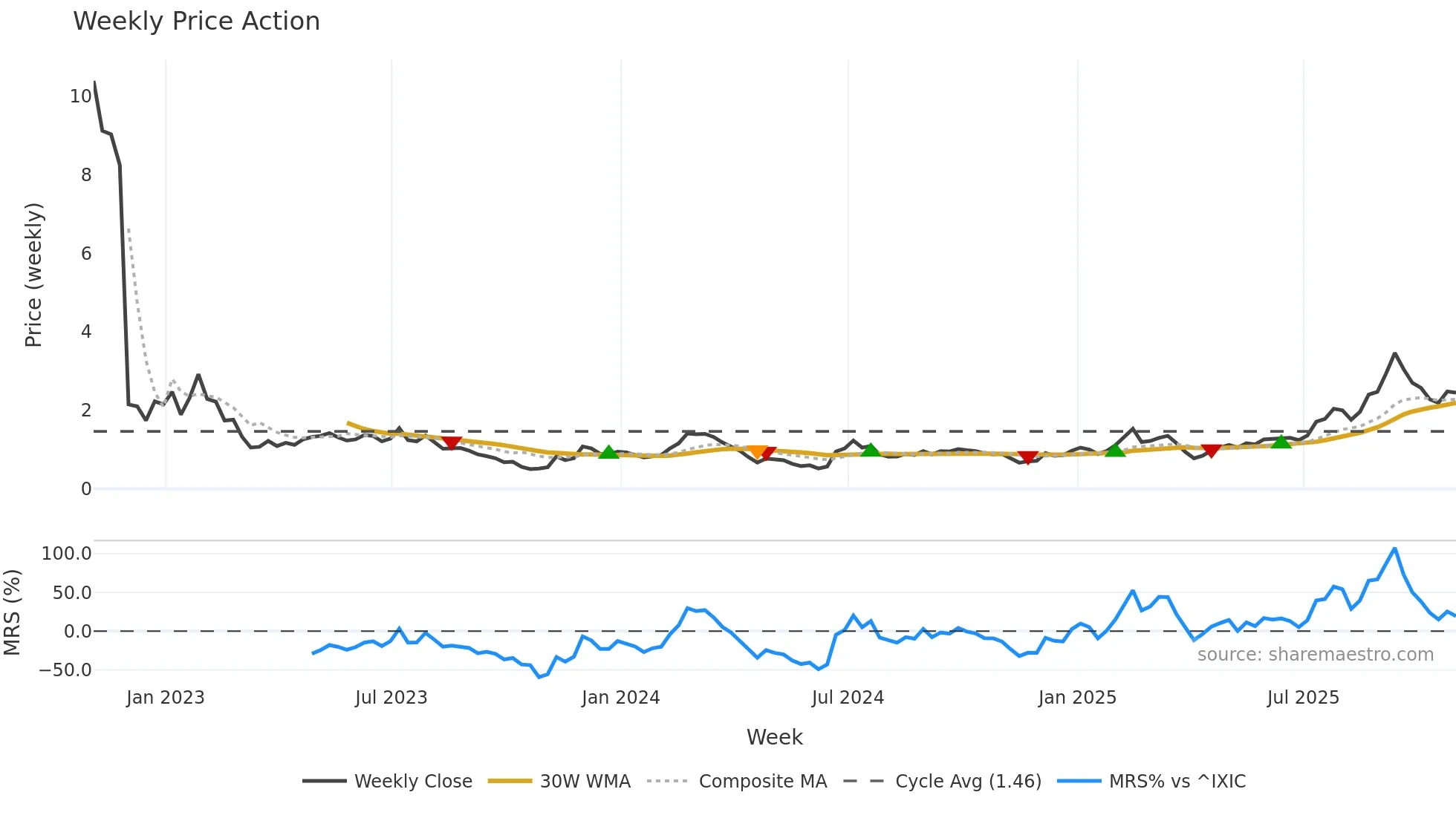 GOSS weekly Price Action chart, closing 2025-10-31