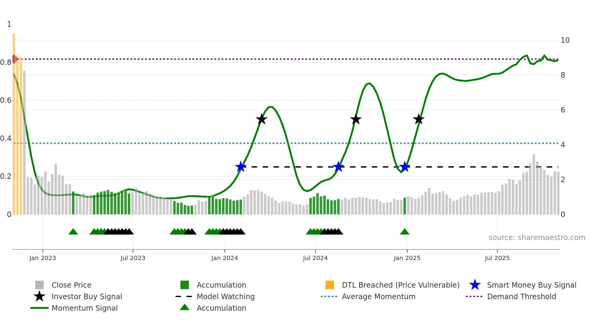 GOSS weekly Smart Money chart