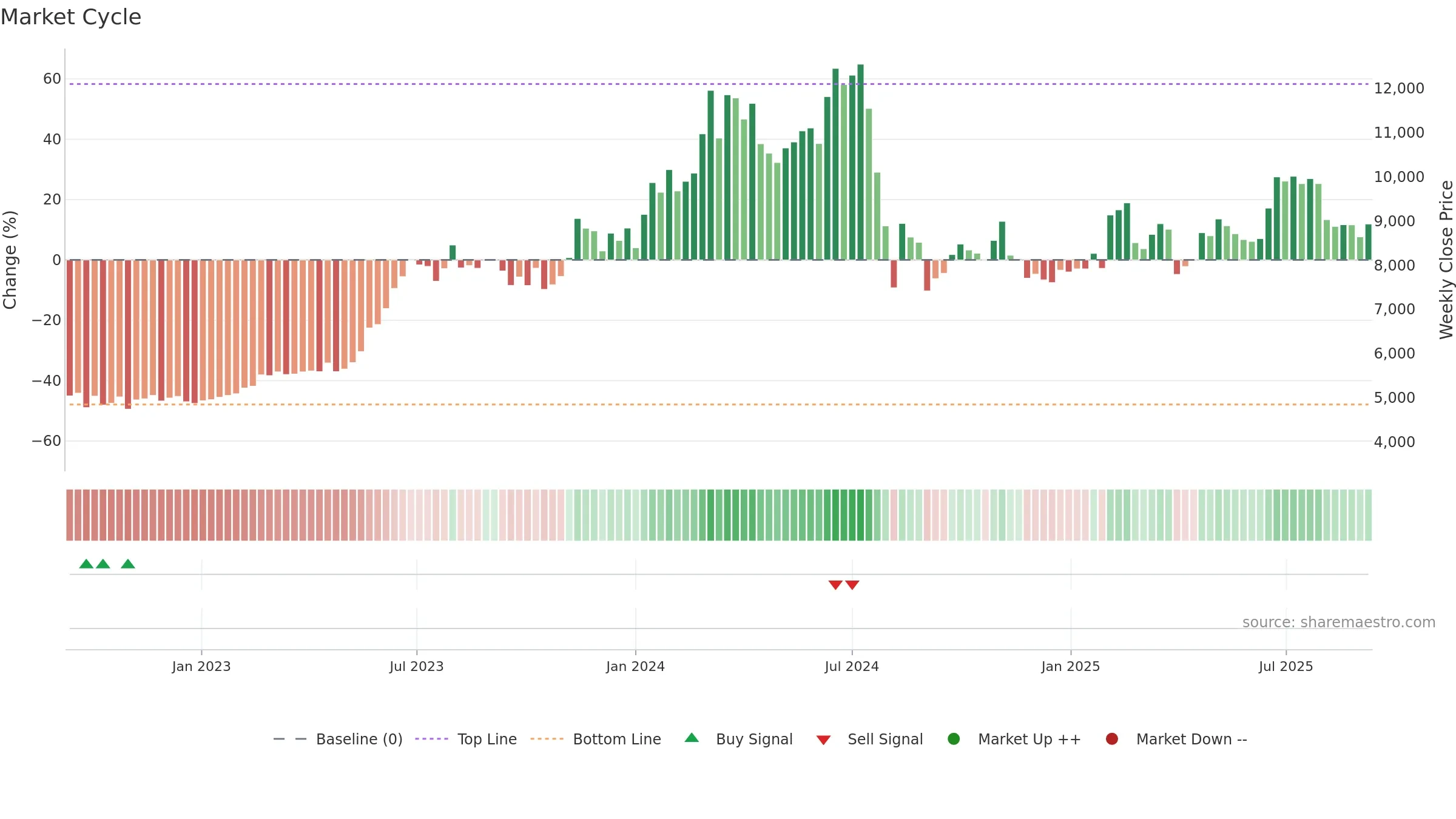 7729 weekly Market Cycle chart, closing 2025-09-08.