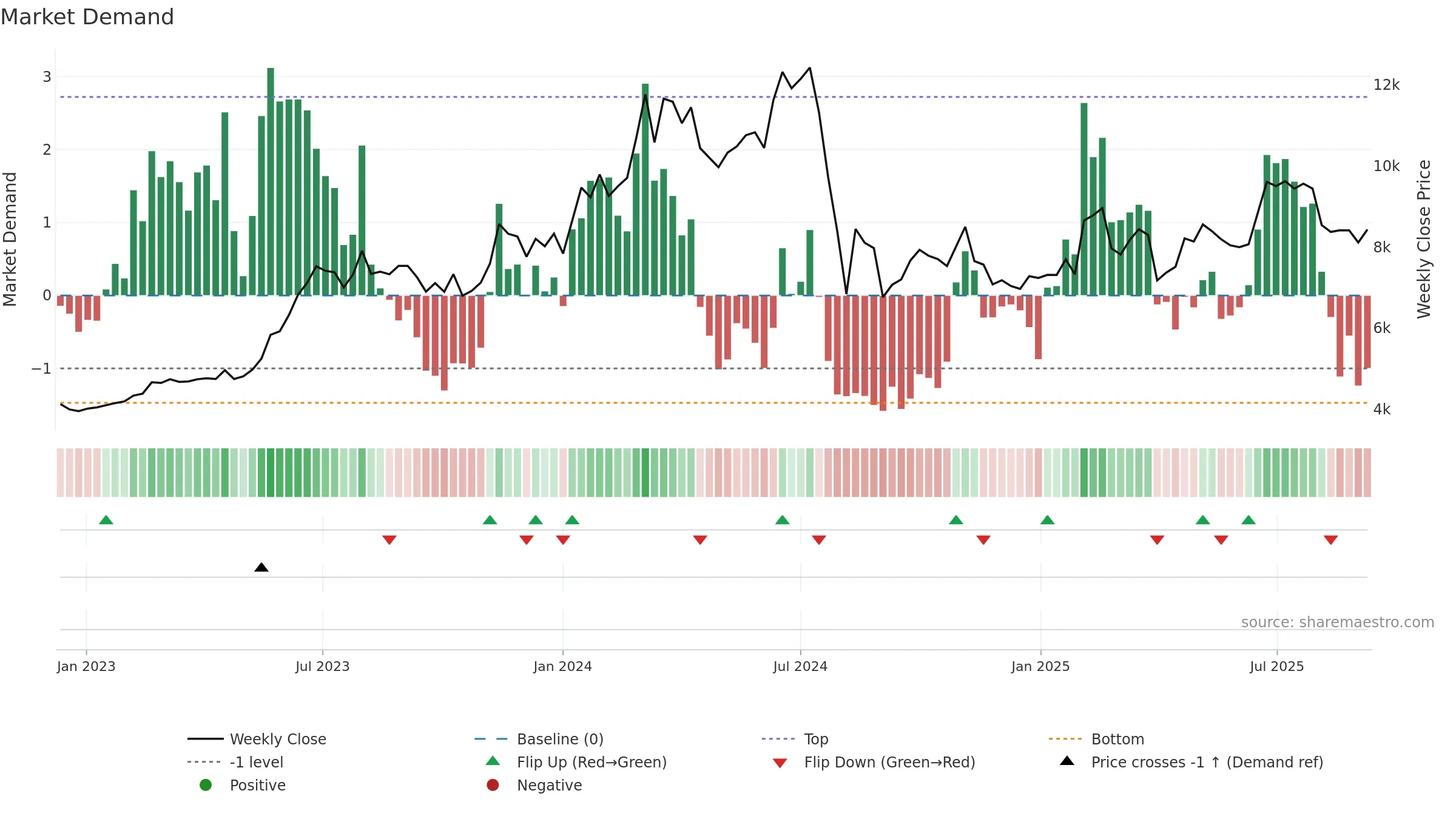 7729 weekly Market Demand chart, closing 2025-09-08.