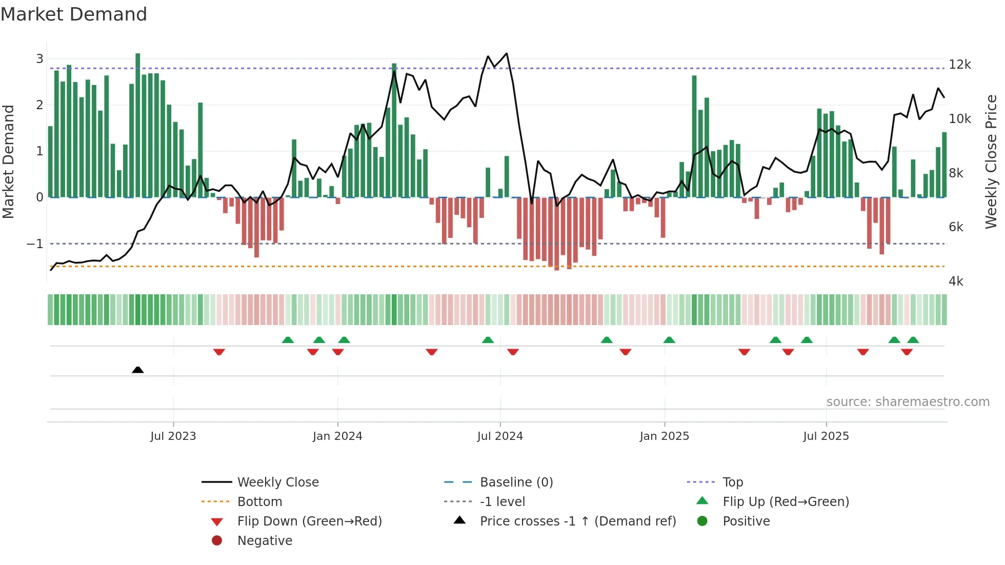 7729 weekly Market Demand chart