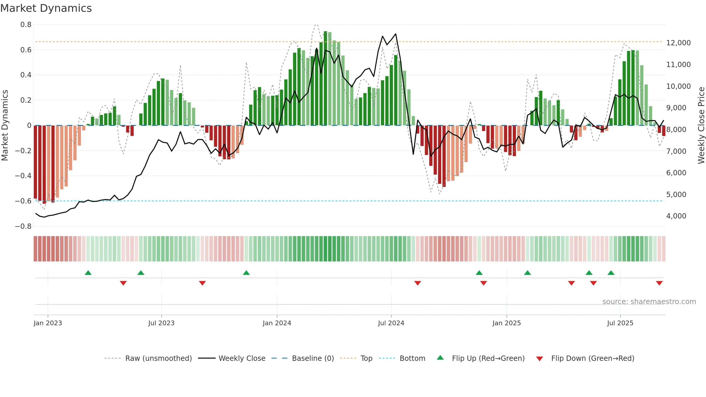 7729 weekly Market Dynamics chart, closing 2025-09-08.