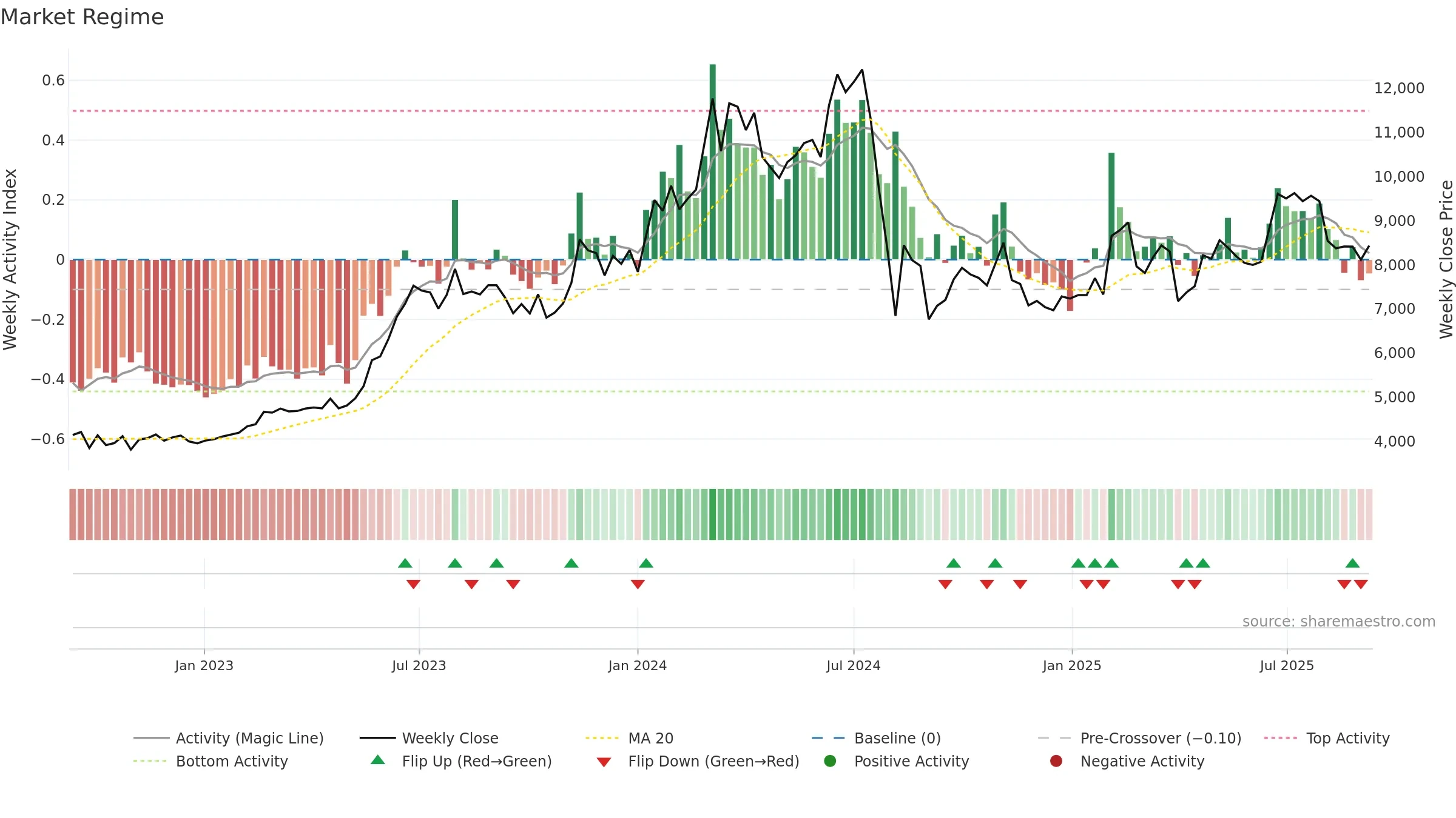 7729 weekly Market Snapshot chart, closing 2025-09-08.