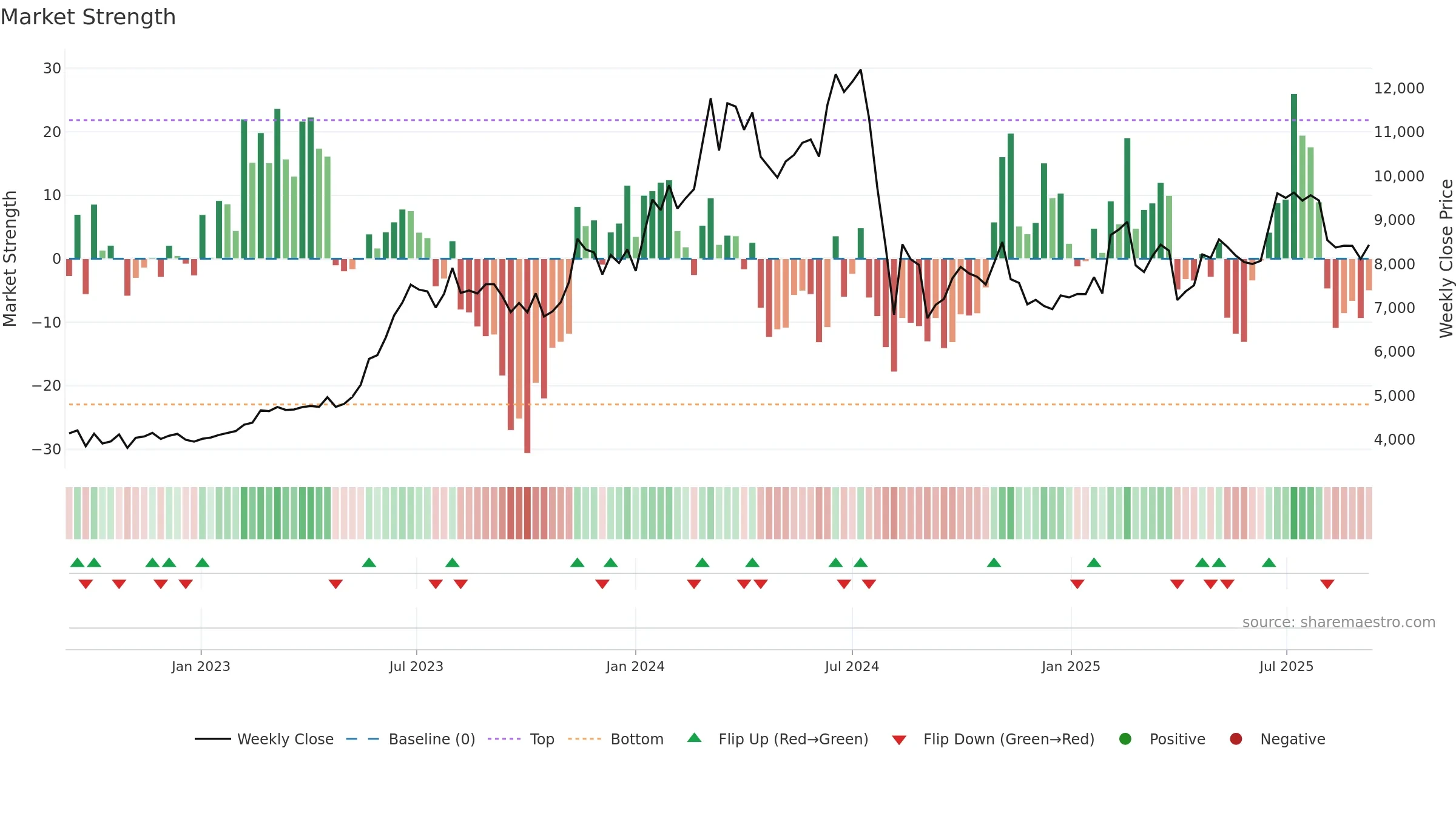 7729 weekly Market Strength chart, closing 2025-09-08.