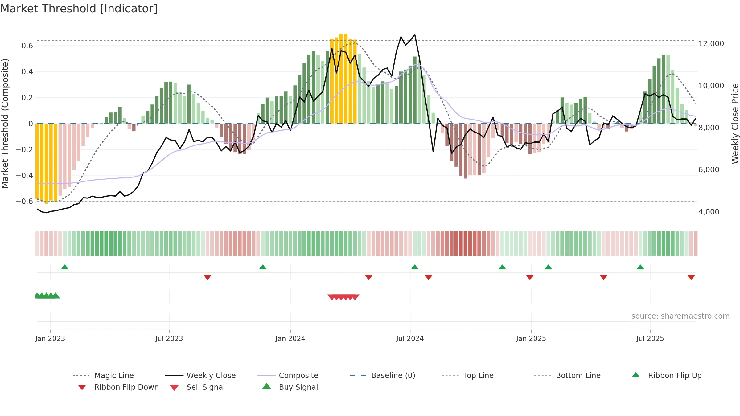 7729 weekly Market Threshold chart, closing 2025-09-08.