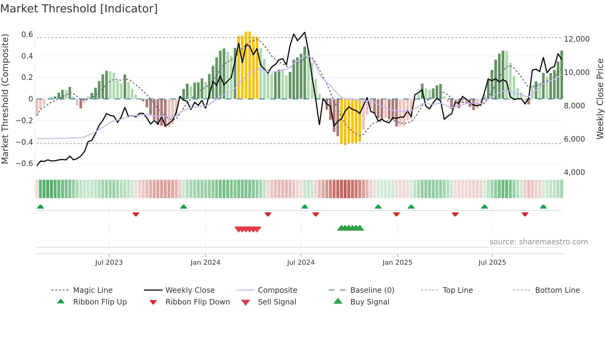 7729 weekly Market Threshold chart