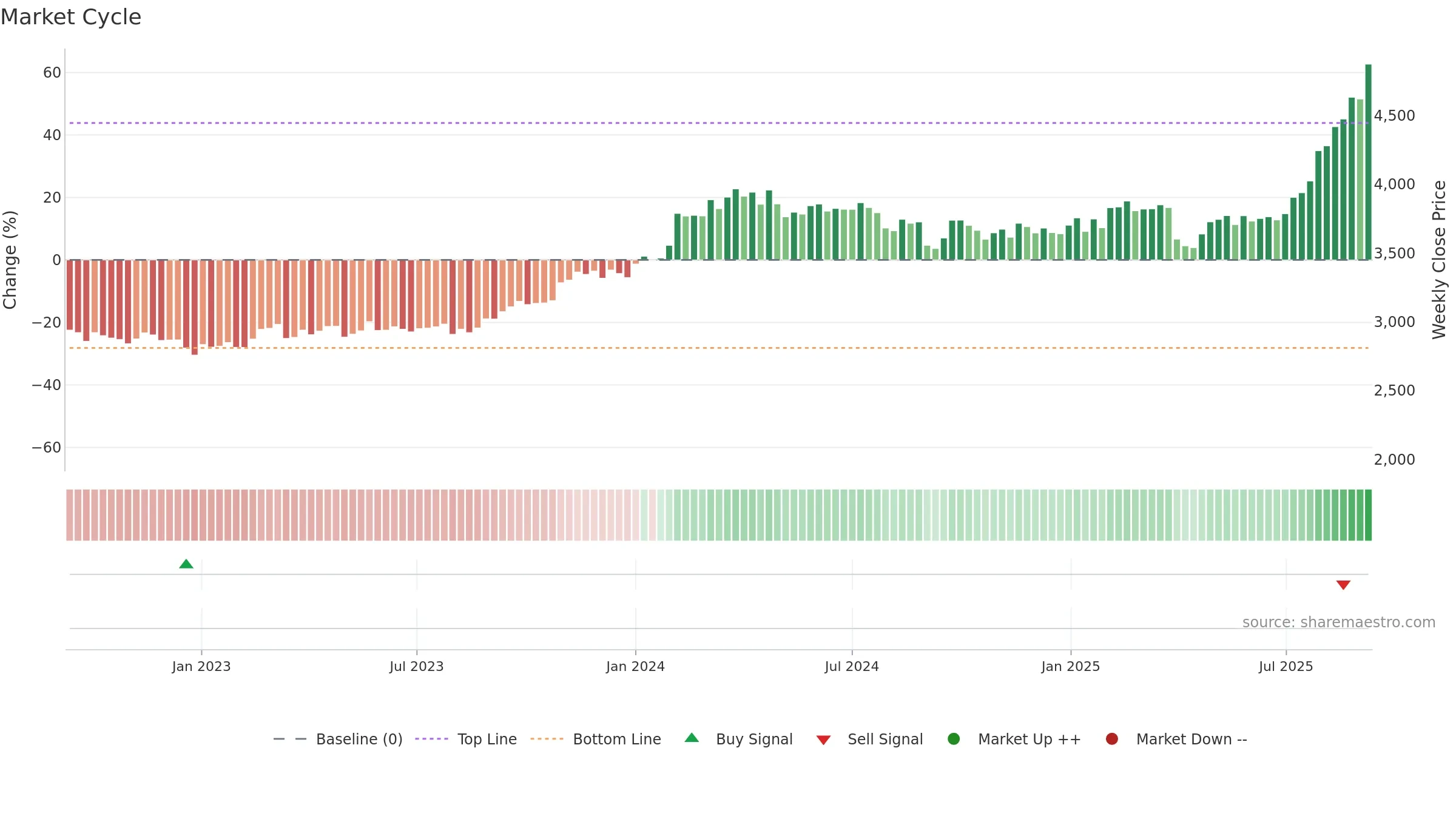 5214 weekly Market Cycle chart, closing 2025-09-08.