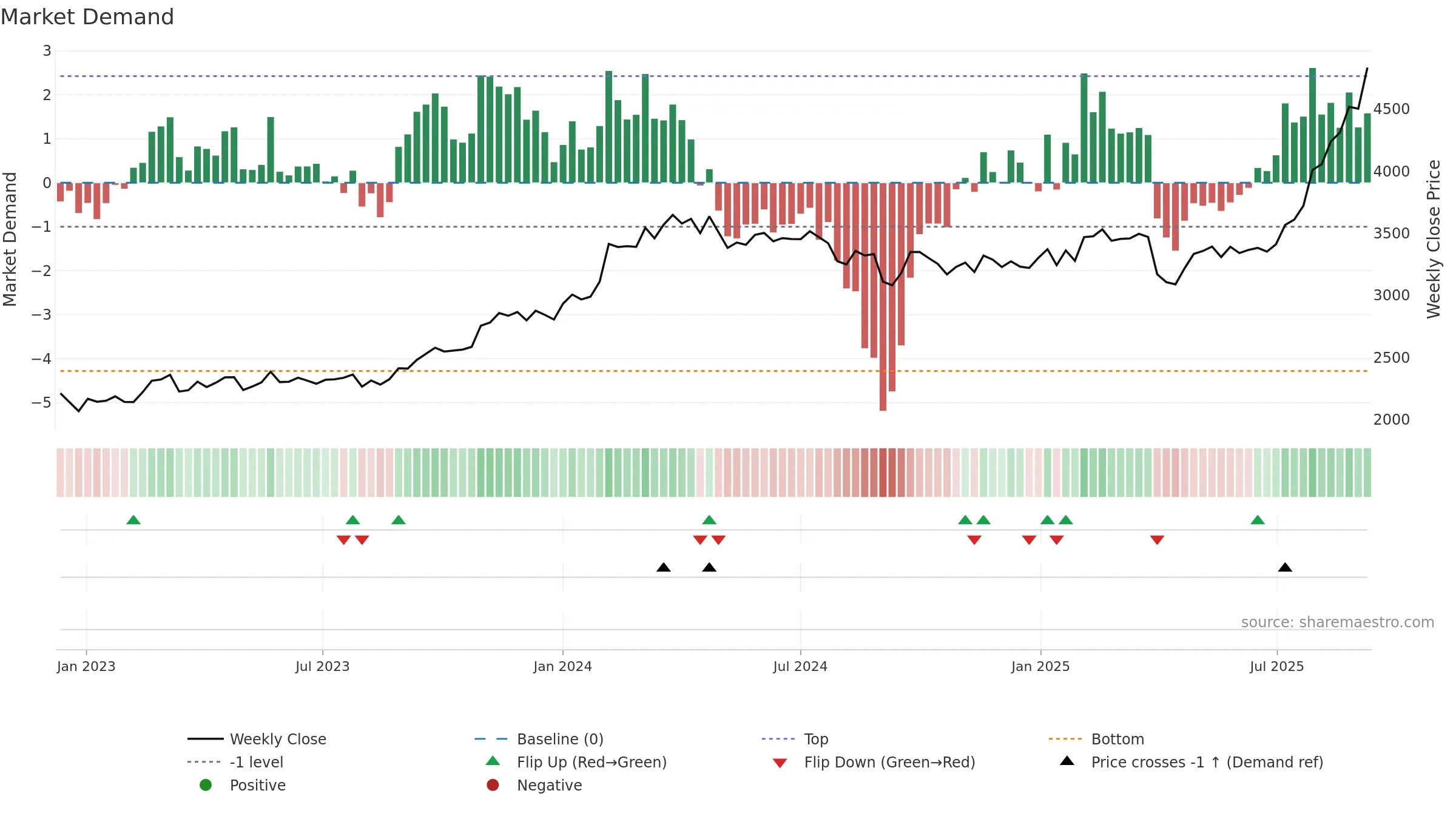 5214 weekly Market Demand chart, closing 2025-09-08.