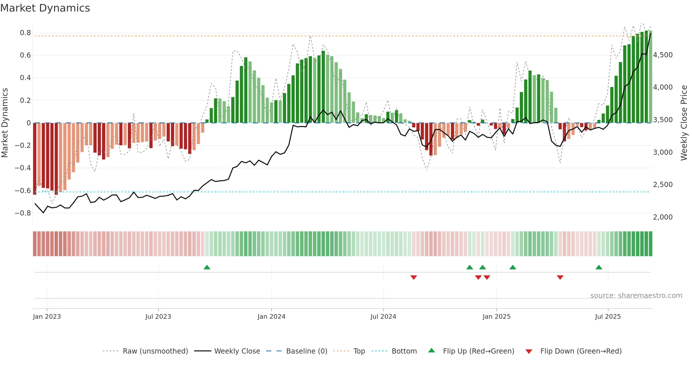 5214 weekly Market Dynamics chart, closing 2025-09-08.