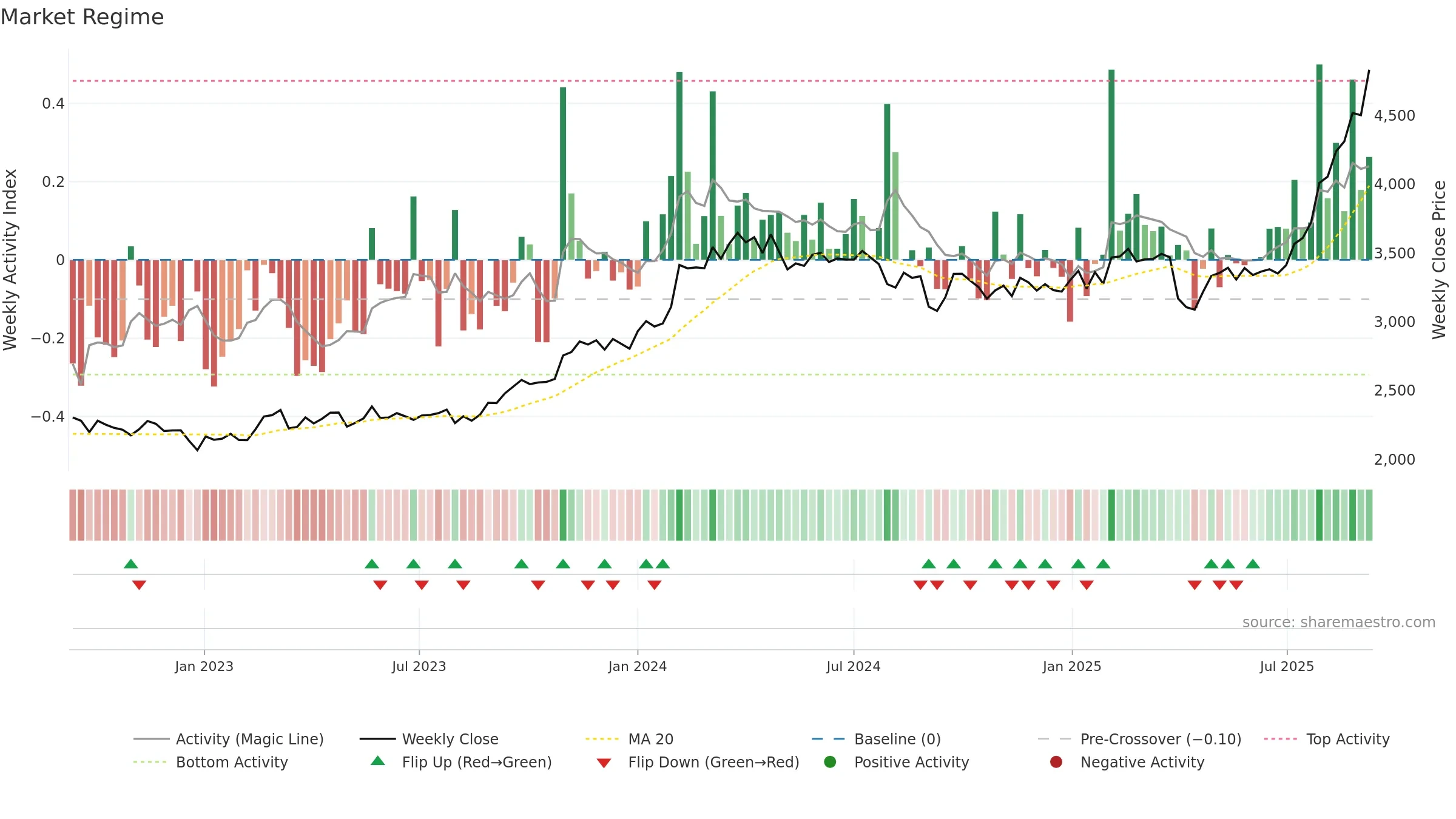 5214 weekly Market Snapshot chart, closing 2025-09-08.