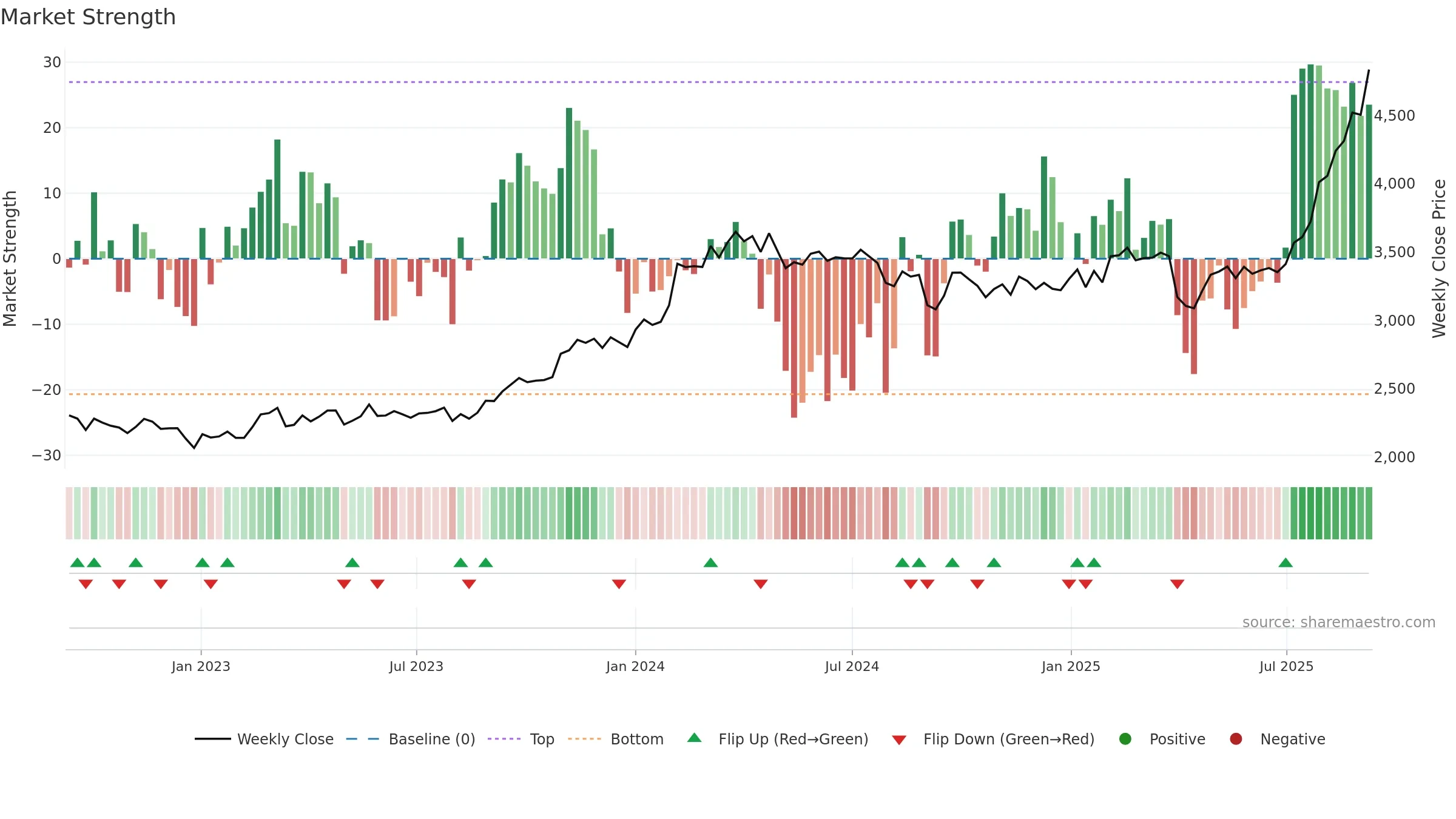 5214 weekly Market Strength chart, closing 2025-09-08.