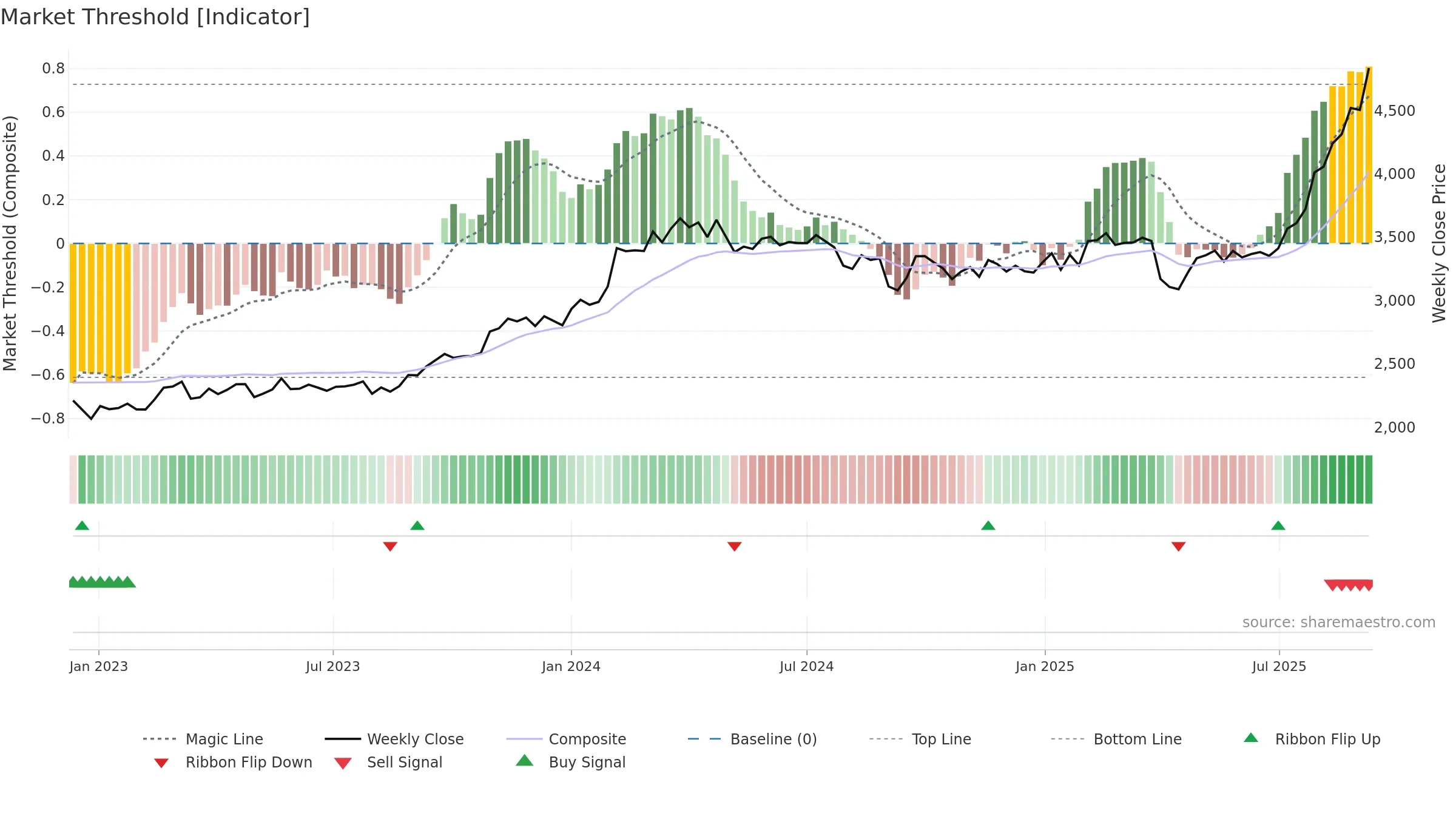 5214 weekly Market Threshold chart, closing 2025-09-08.
