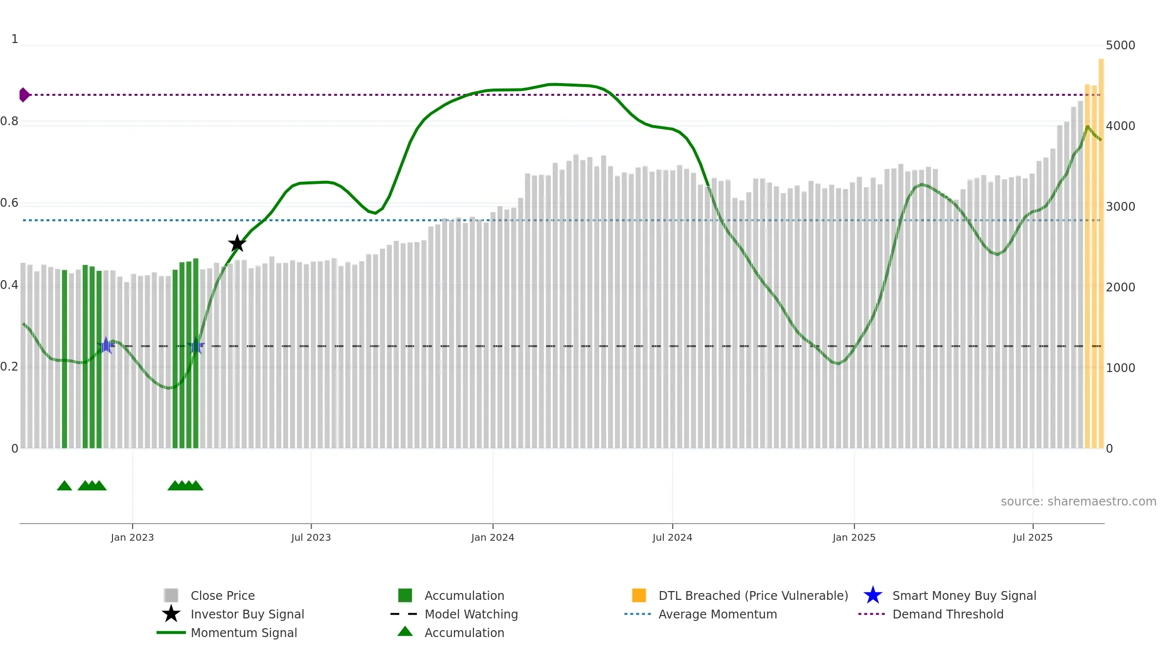 5214 weekly Smart Money chart, closing 2025-09-08.
